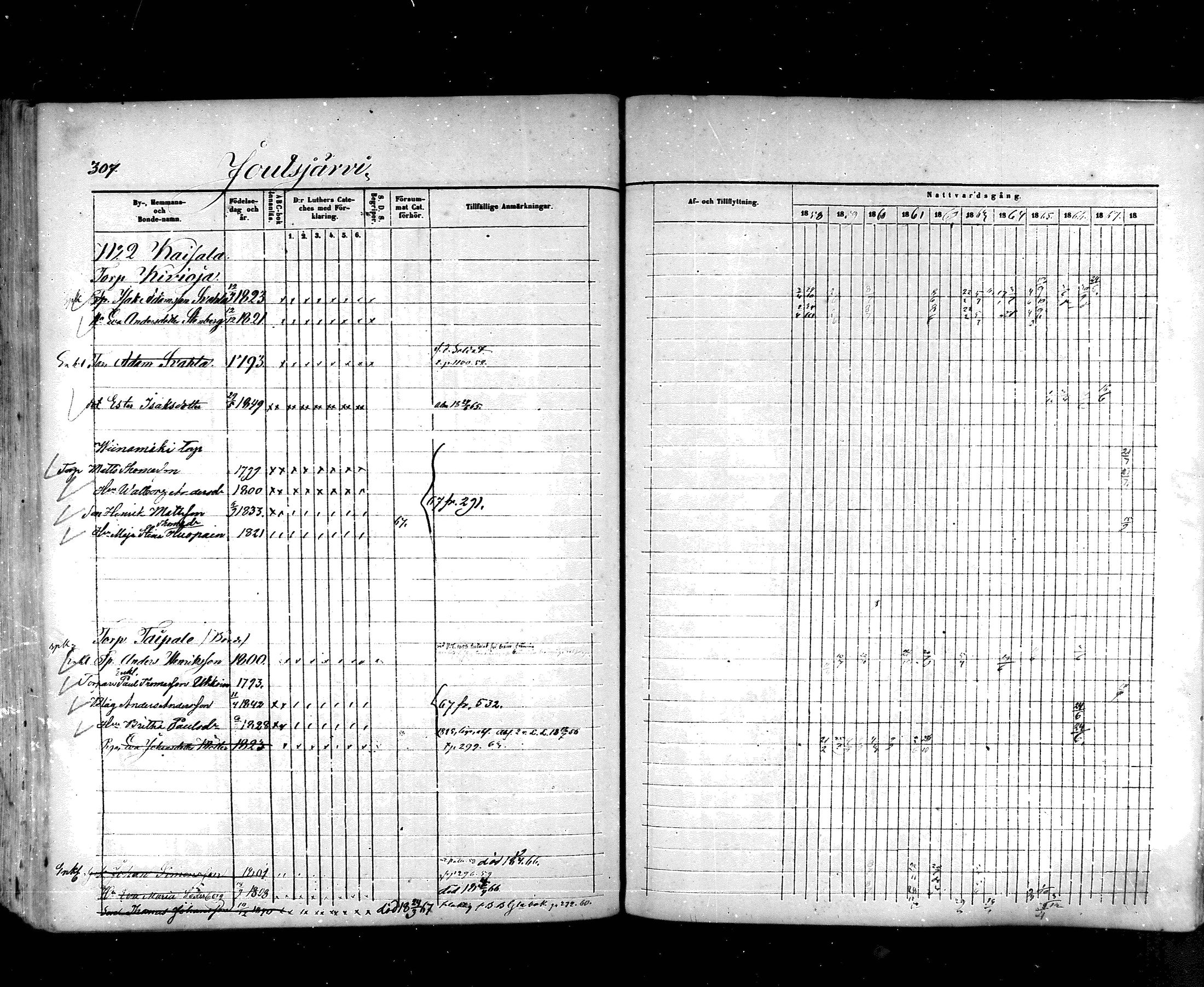 [ ../kirjat/Kirkonkirjat/hartola/rippikirja_1857-1867_mko1-29/kuvat/285.jpg ]