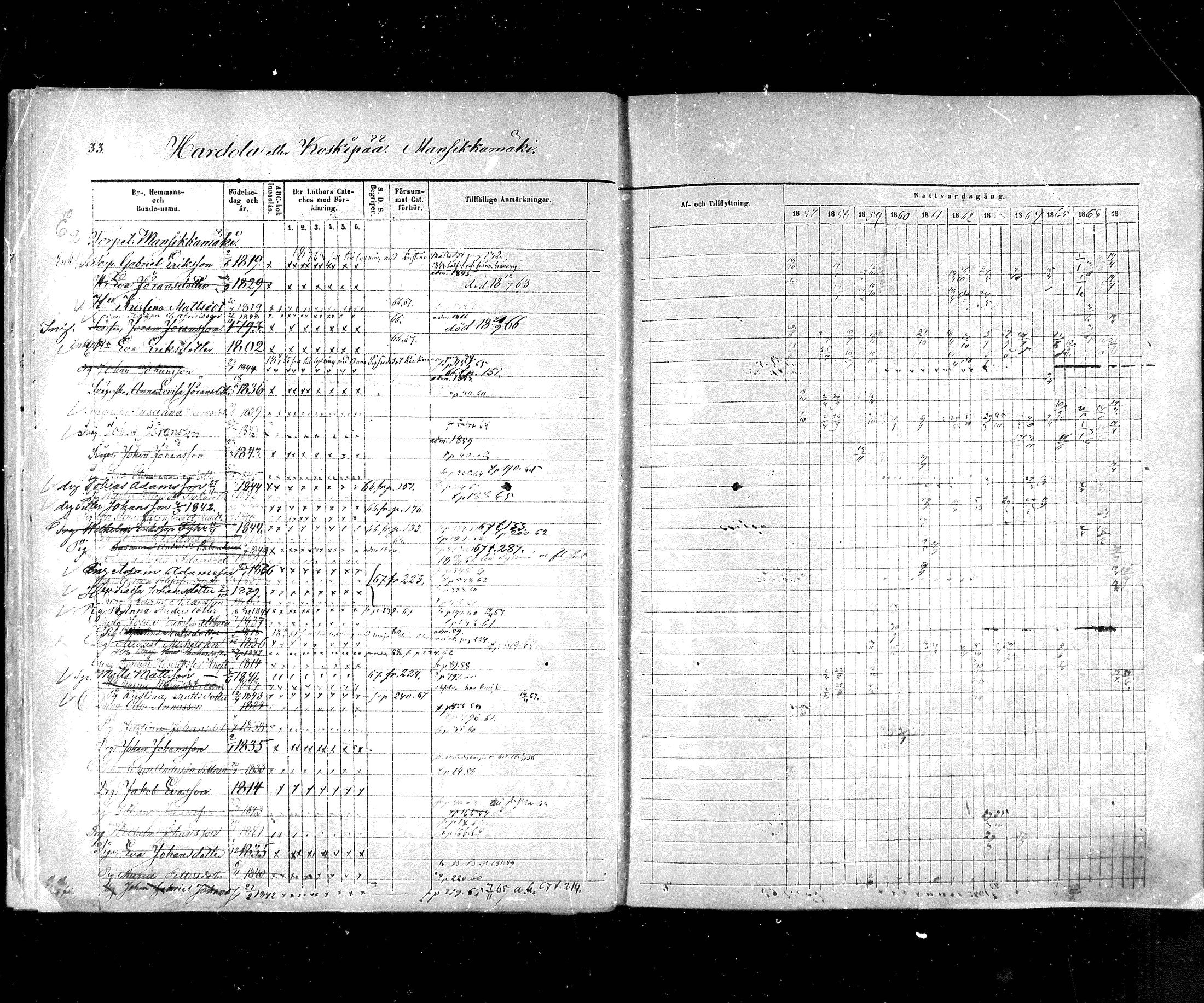 [ ../kirjat/Kirkonkirjat/hartola/rippikirja_1857-1867_mko1-29/kuvat/34.jpg ]