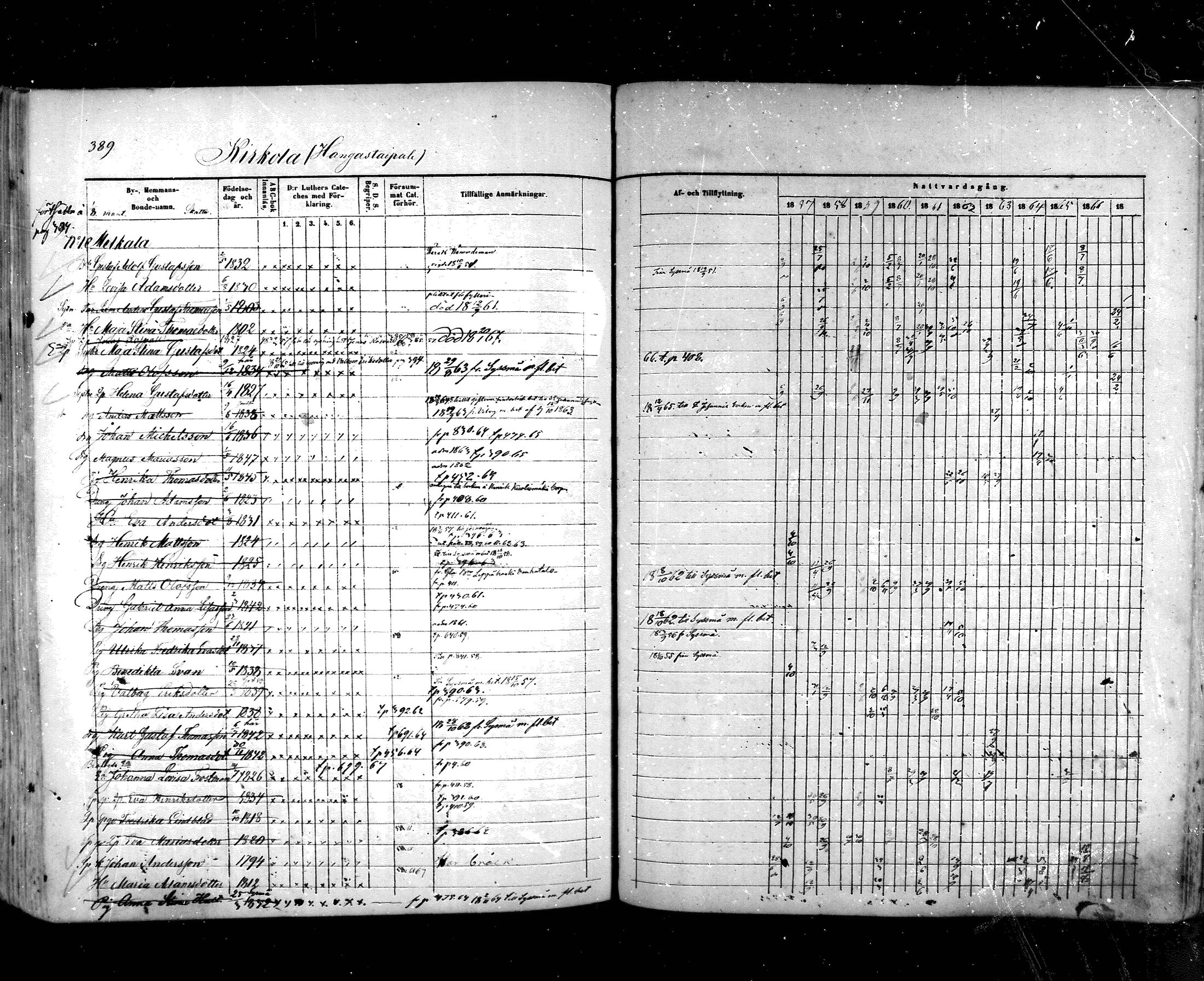 [ ../kirjat/Kirkonkirjat/hartola/rippikirja_1857-1867_mko1-29/kuvat/365.jpg ]