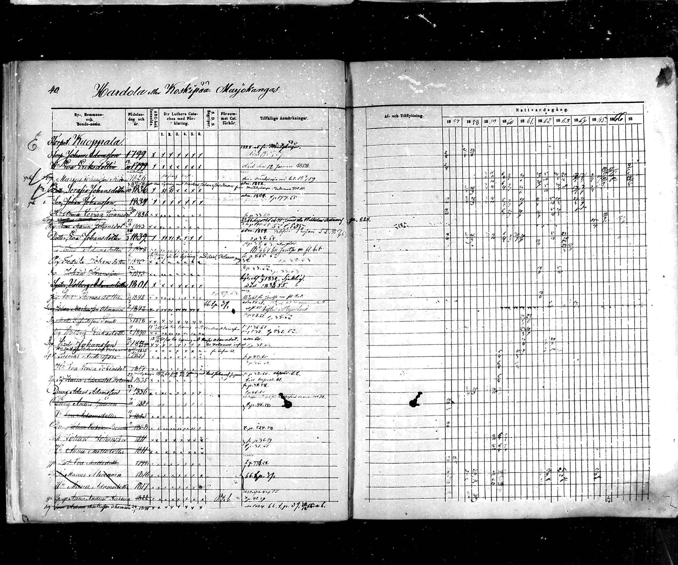 [ ../kirjat/Kirkonkirjat/hartola/rippikirja_1857-1867_mko1-29/kuvat/41.jpg ]