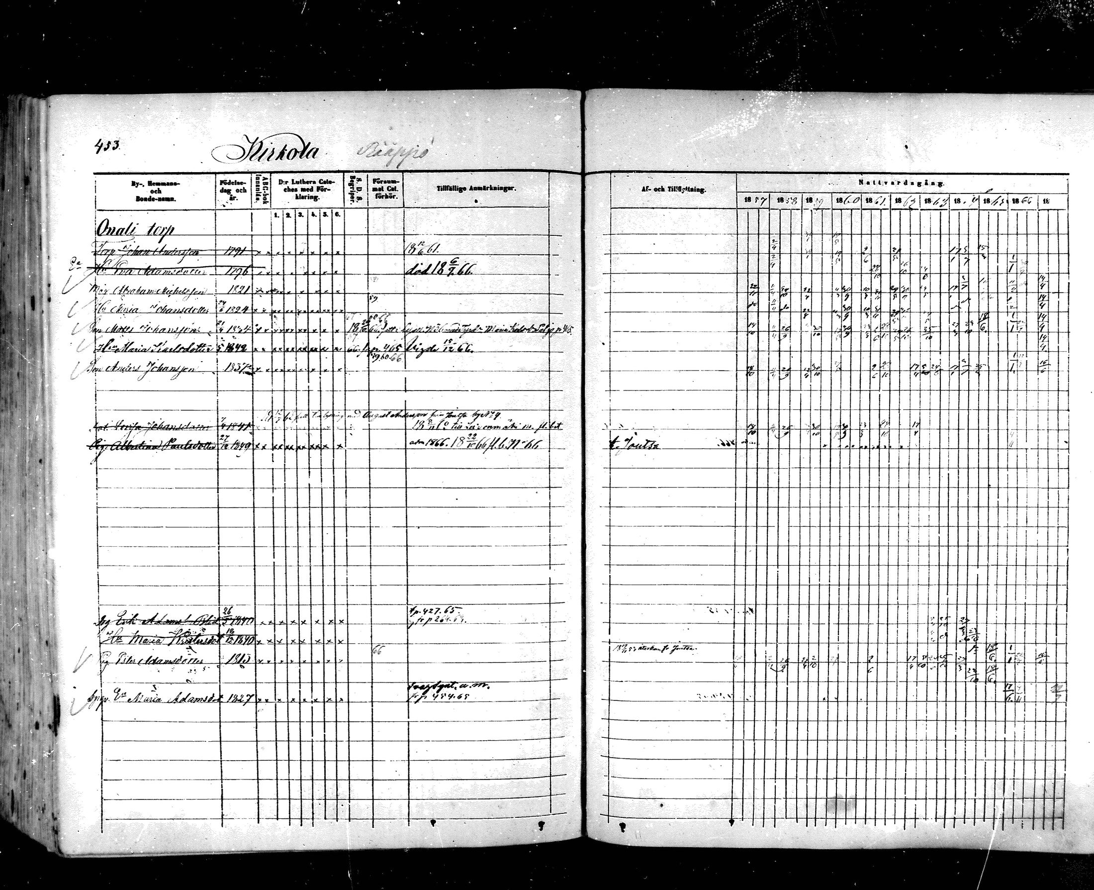 [ ../kirjat/Kirkonkirjat/hartola/rippikirja_1857-1867_mko1-29/kuvat/427.jpg ]