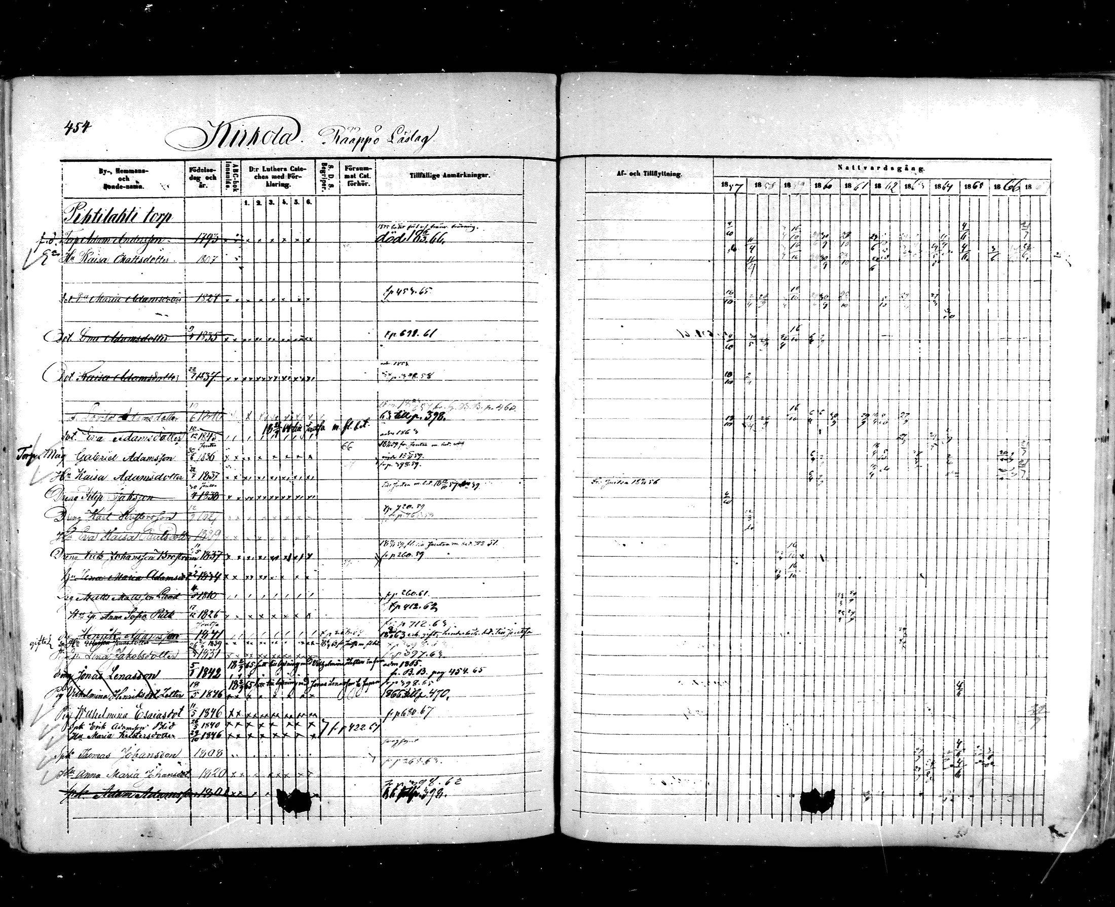 [ ../kirjat/Kirkonkirjat/hartola/rippikirja_1857-1867_mko1-29/kuvat/428.jpg ]