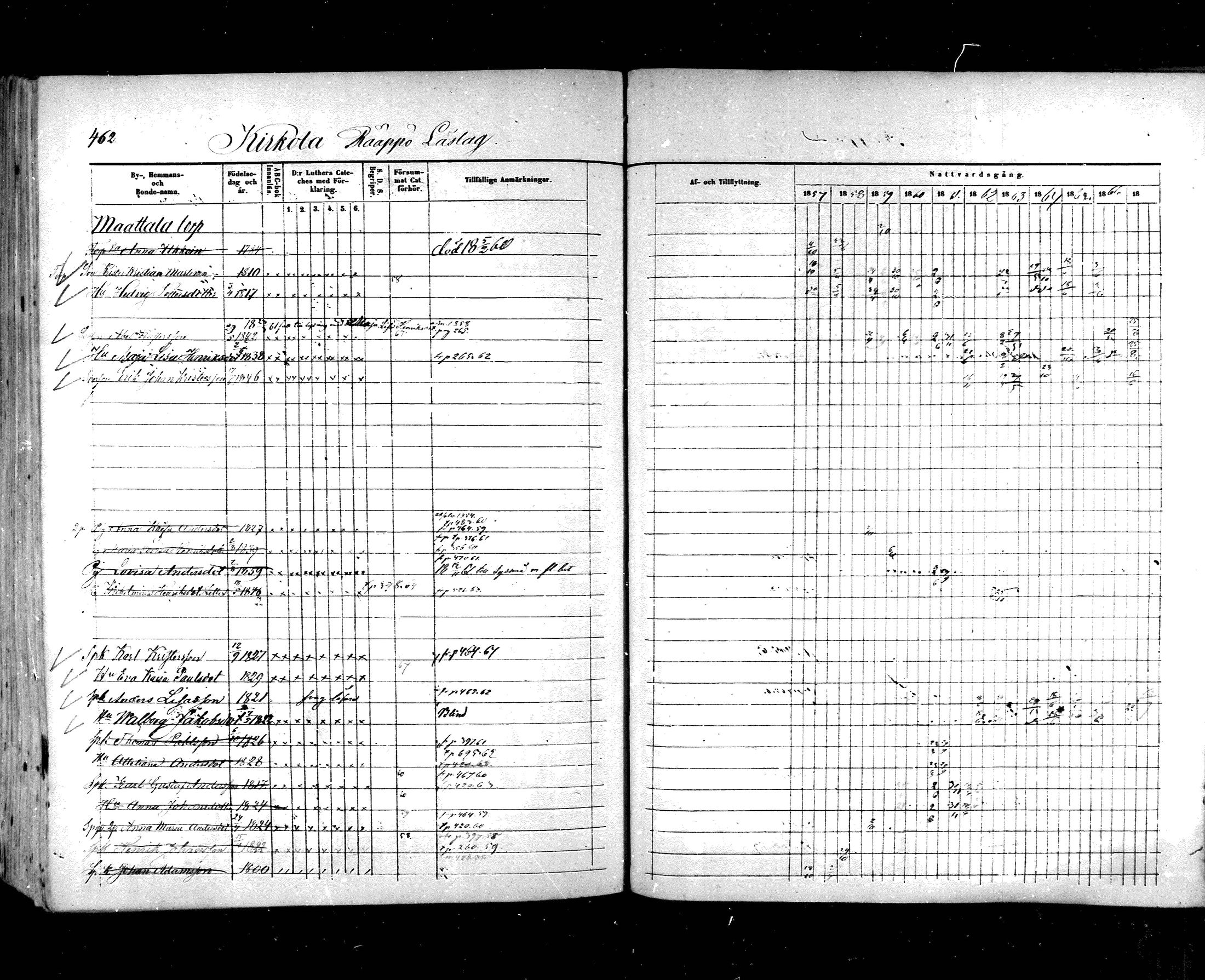 [ ../kirjat/Kirkonkirjat/hartola/rippikirja_1857-1867_mko1-29/kuvat/435.jpg ]