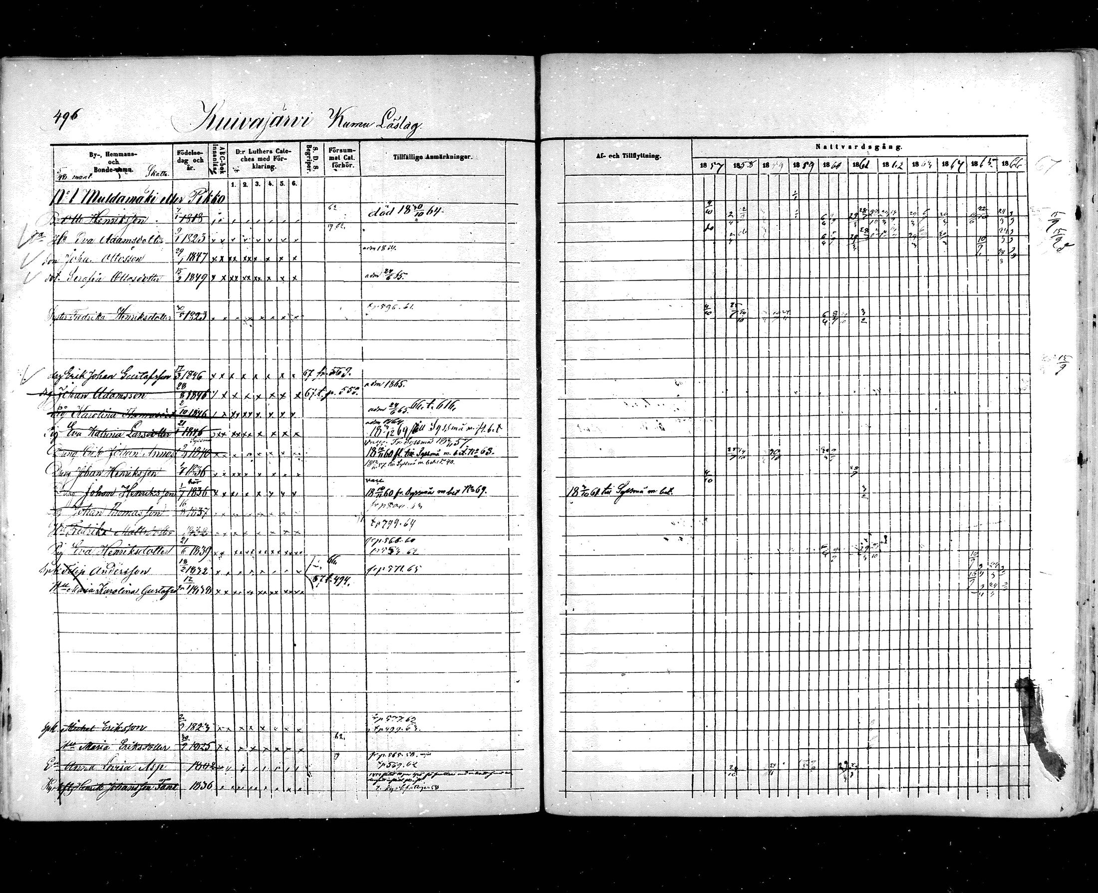 [ ../kirjat/Kirkonkirjat/hartola/rippikirja_1857-1867_mko1-29/kuvat/468.jpg ]