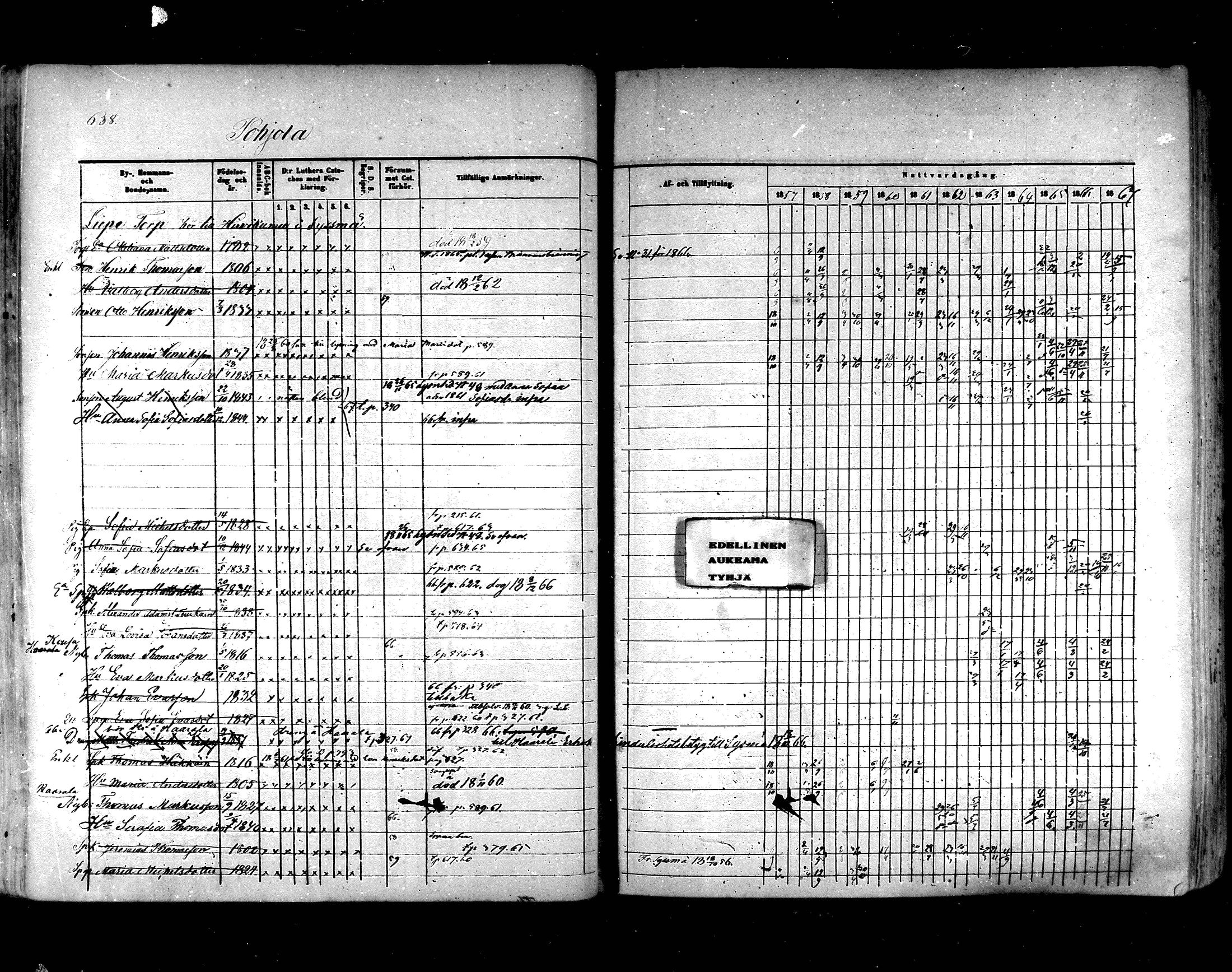 [ ../kirjat/Kirkonkirjat/hartola/rippikirja_1857-1867_mko1-29/kuvat/600.jpg ]