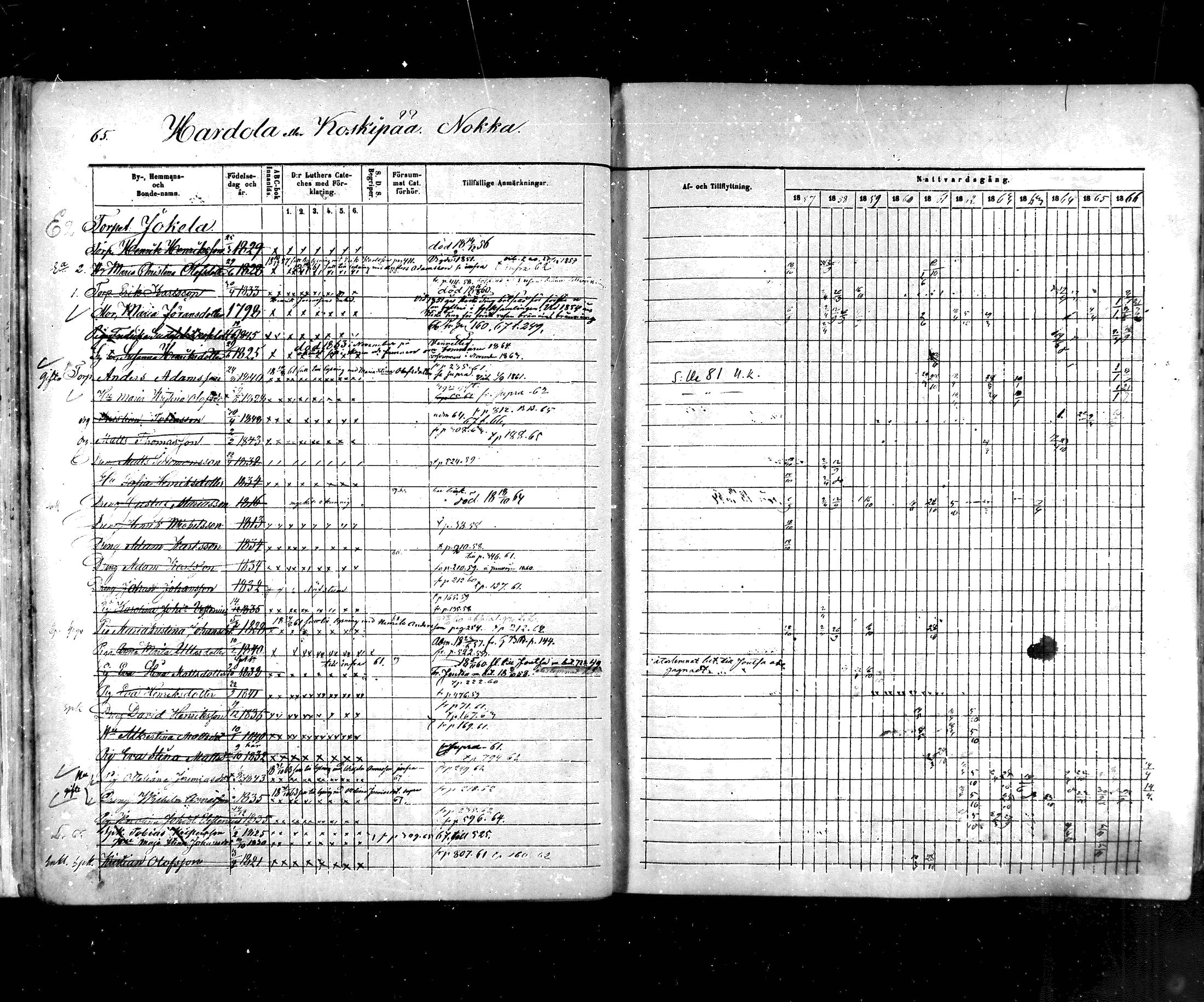 [ ../kirjat/Kirkonkirjat/hartola/rippikirja_1857-1867_mko1-29/kuvat/63.jpg ]