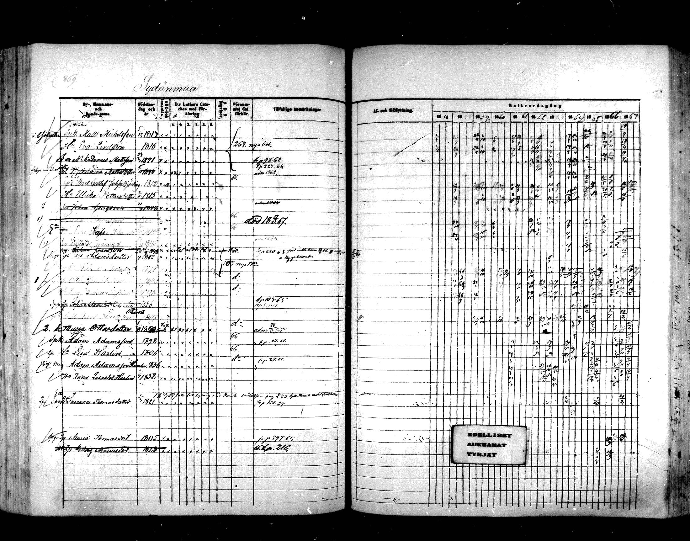 [ ../kirjat/Kirkonkirjat/hartola/rippikirja_1857-1867_mko1-29/kuvat/817.jpg ]