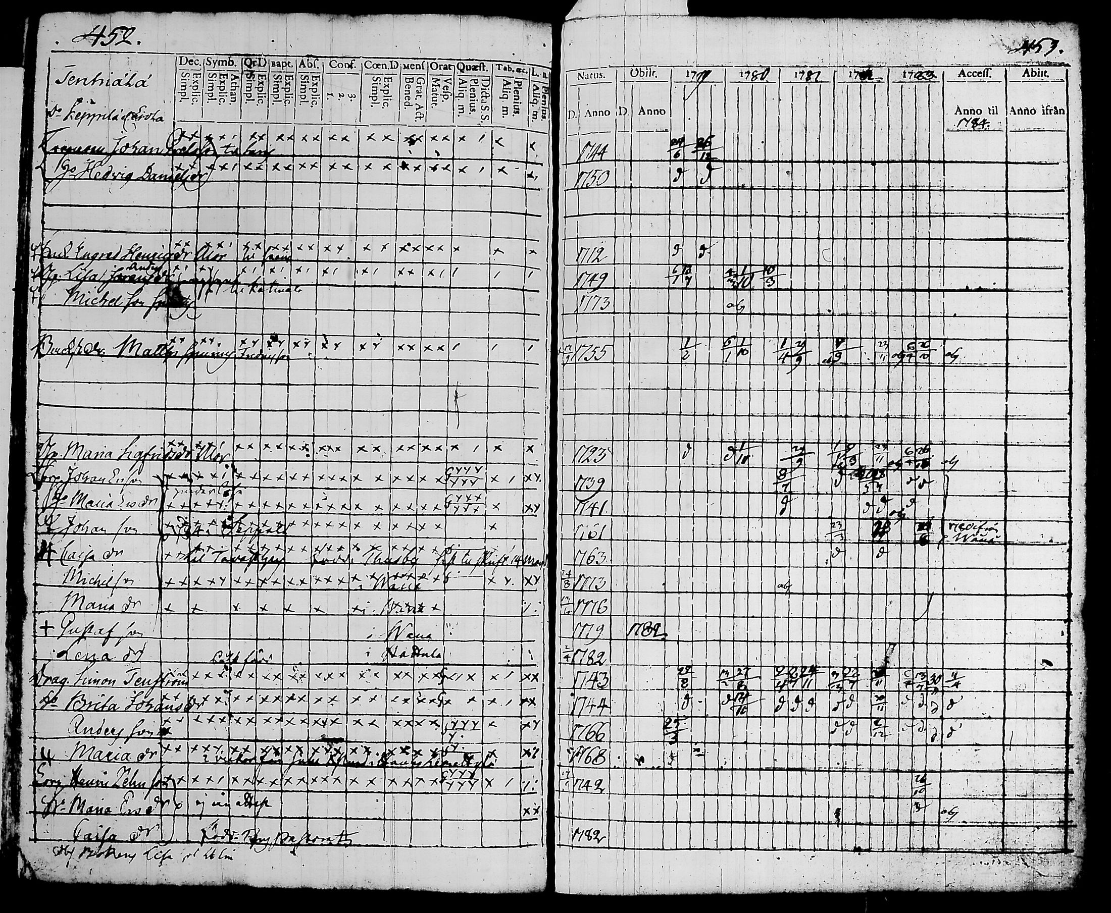 [ ../kirjat/Kirkonkirjat/hattula/rippikirja_1779-1784_tk95/kuvat/236.jpg ]