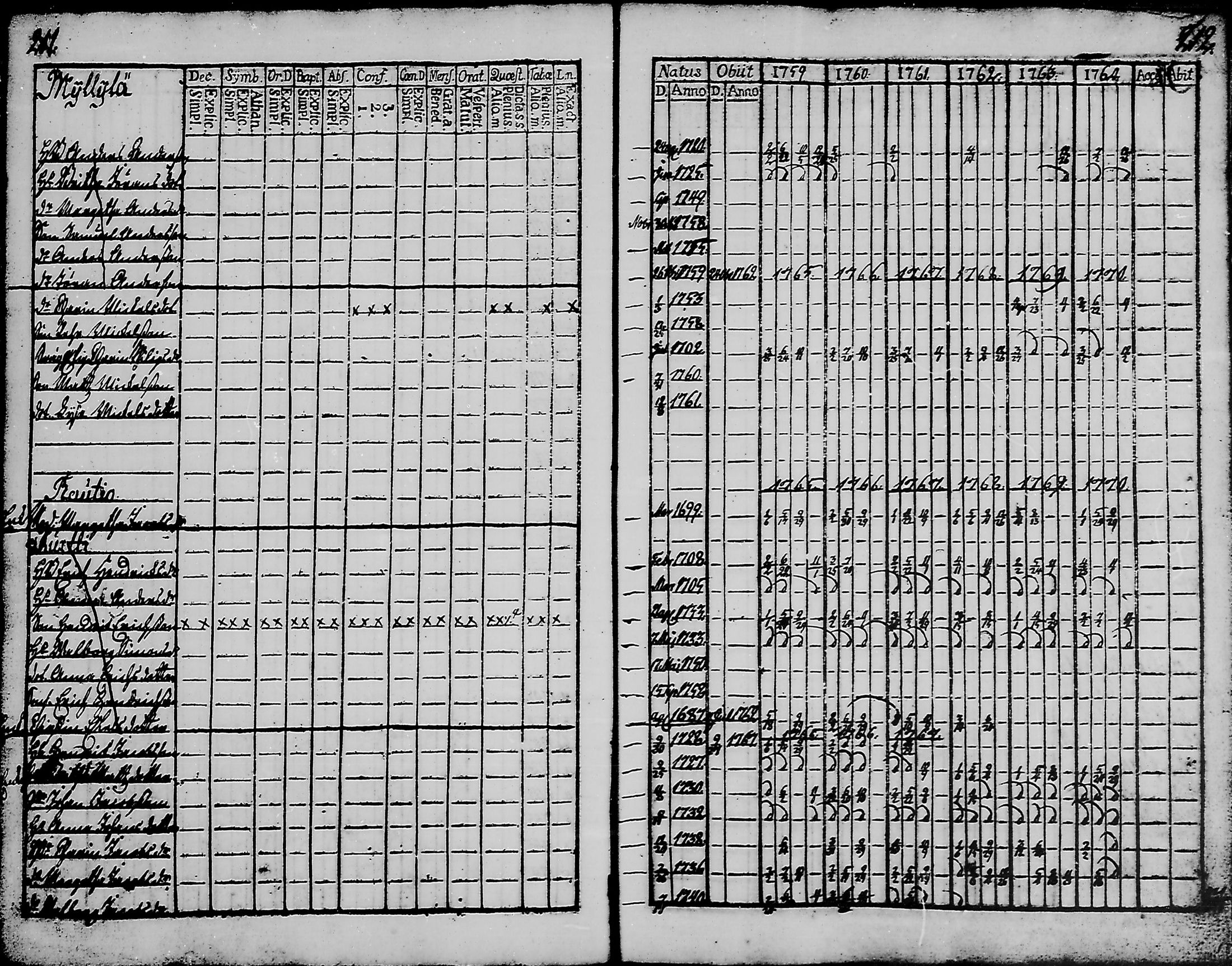 [ ../kirjat/Kirkonkirjat/haukipudas/rippikirja_1759-1776_mko8-16/kuvat/109.jpg ]