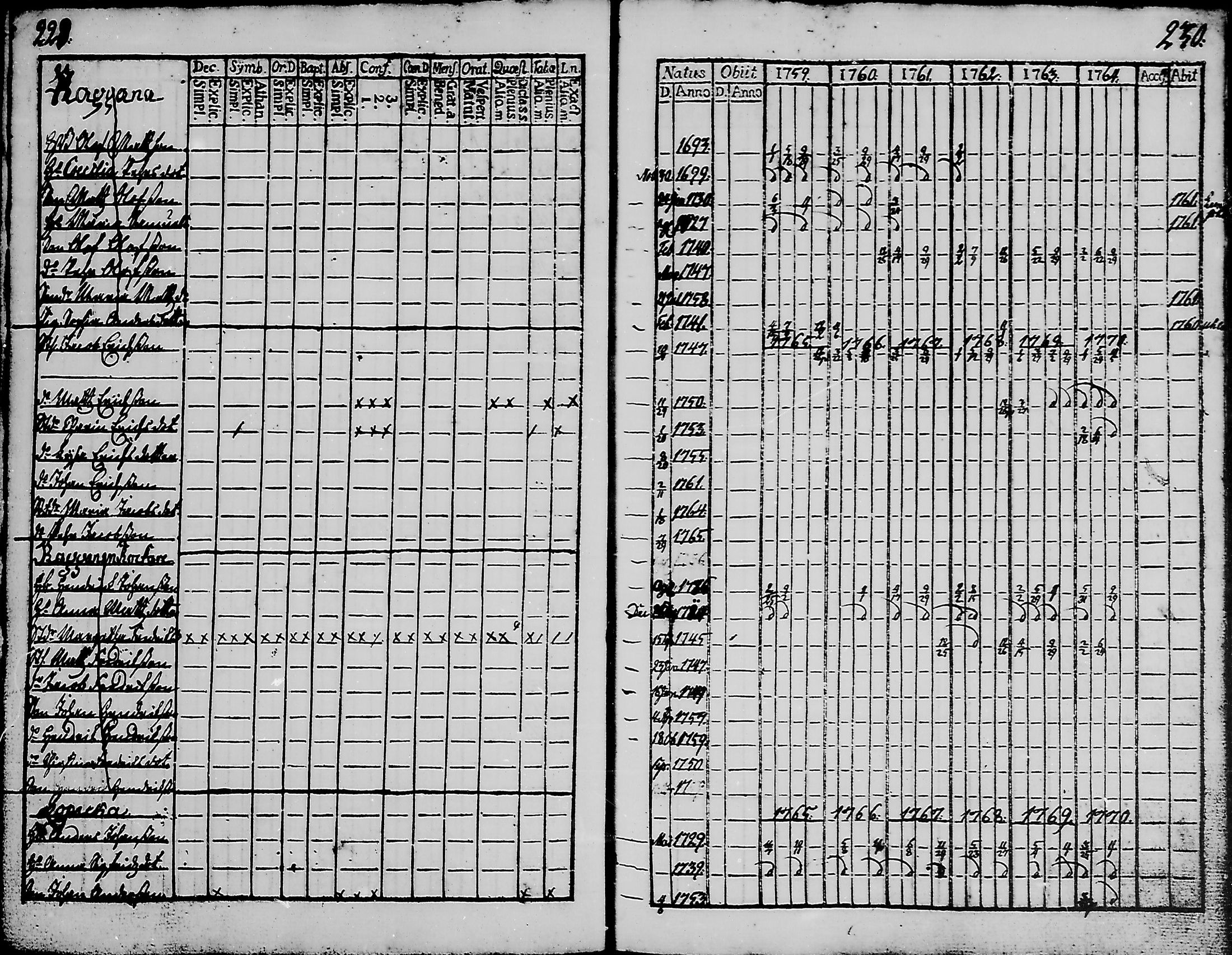 [ ../kirjat/Kirkonkirjat/haukipudas/rippikirja_1759-1776_mko8-16/kuvat/118.jpg ]
