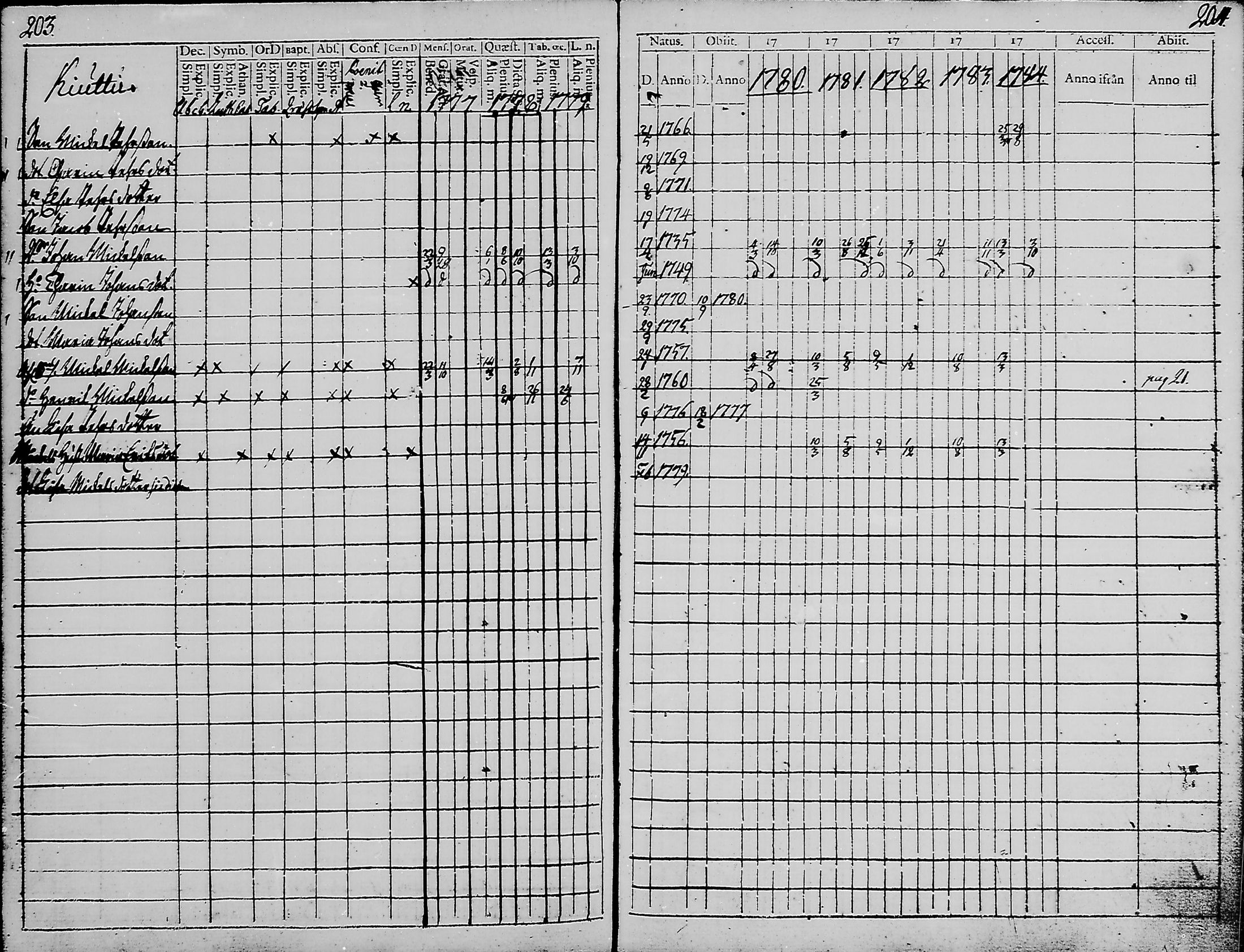 [ ../kirjat/Kirkonkirjat/haukipudas/rippikirja_1777-1789_mko17-24/kuvat/100.jpg ]
