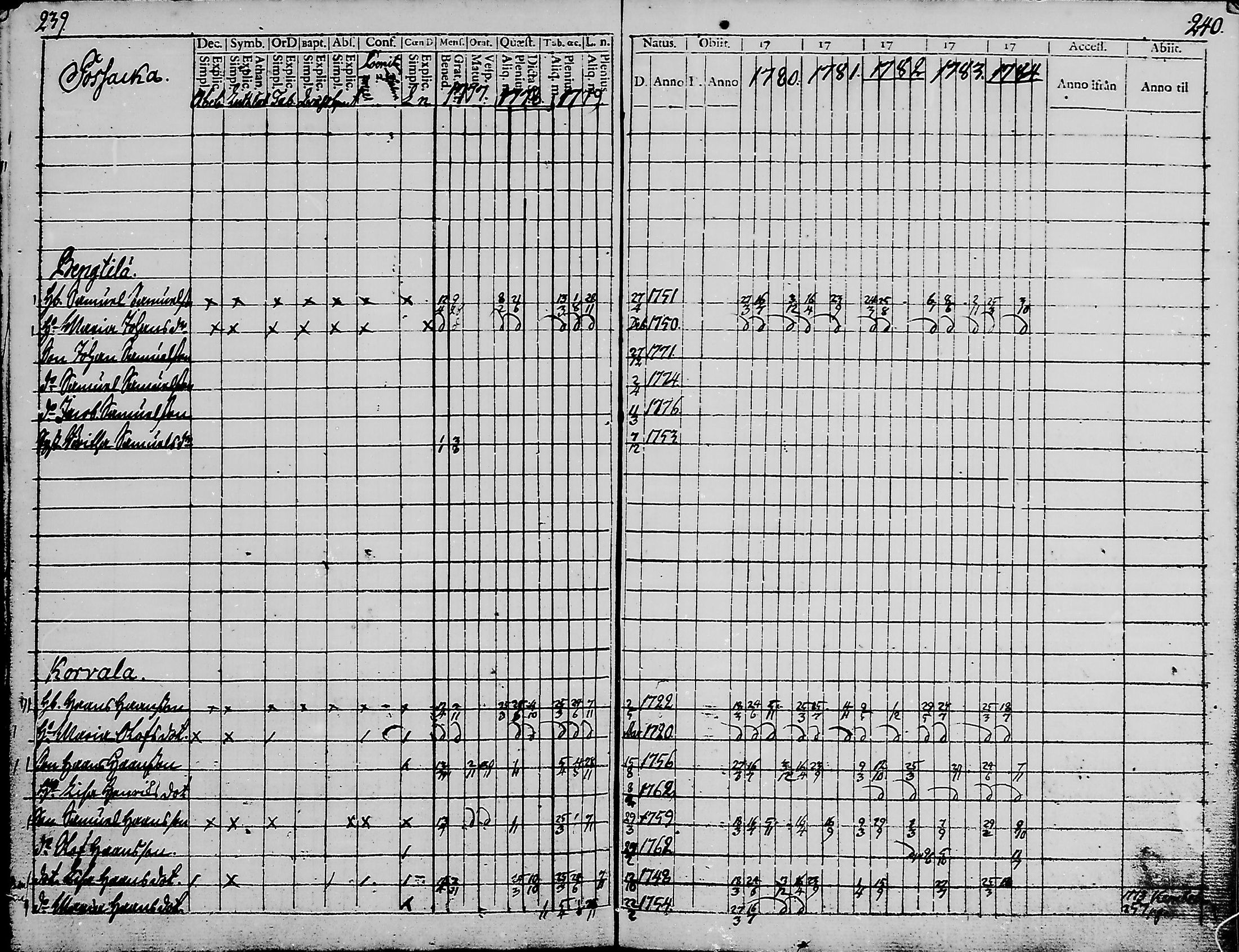 [ ../kirjat/Kirkonkirjat/haukipudas/rippikirja_1777-1789_mko17-24/kuvat/118.jpg ]