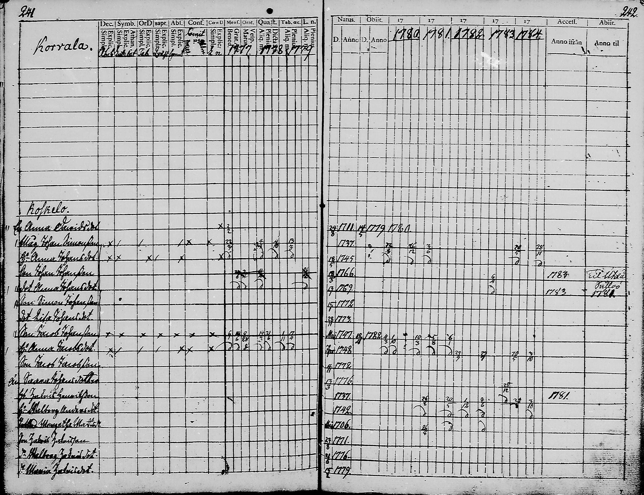 [ ../kirjat/Kirkonkirjat/haukipudas/rippikirja_1777-1789_mko17-24/kuvat/119.jpg ]