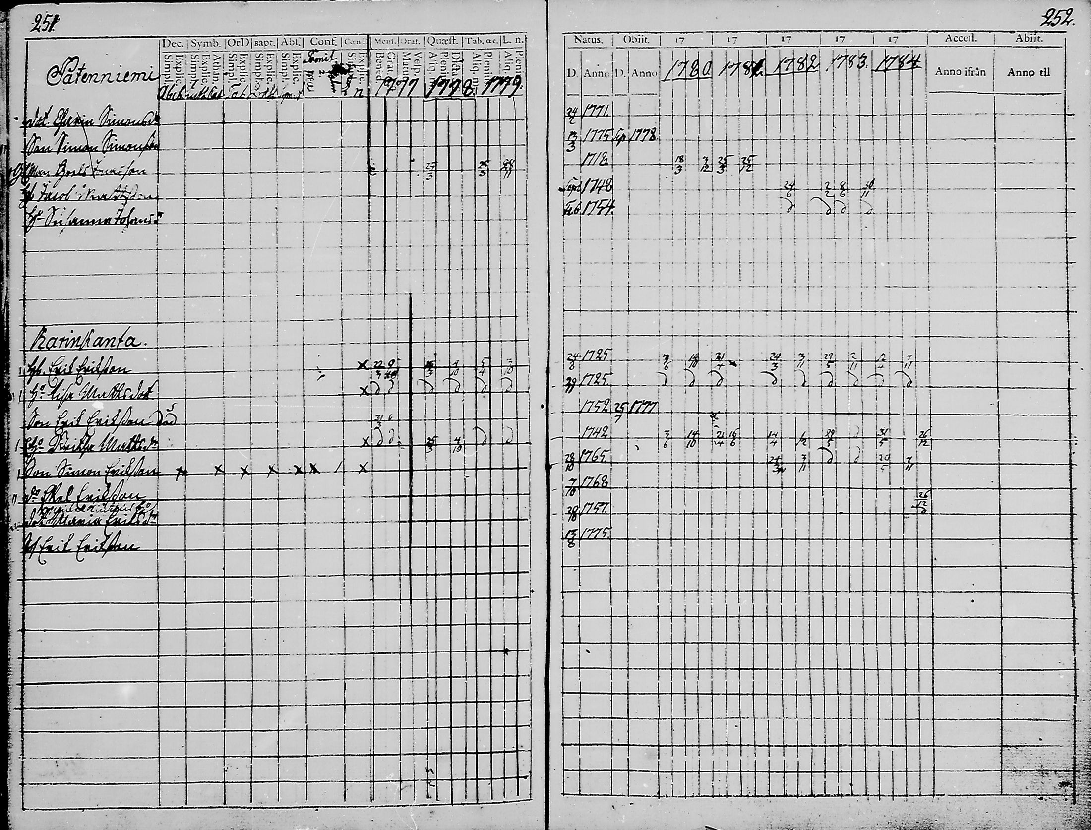 [ ../kirjat/Kirkonkirjat/haukipudas/rippikirja_1777-1789_mko17-24/kuvat/124.jpg ]