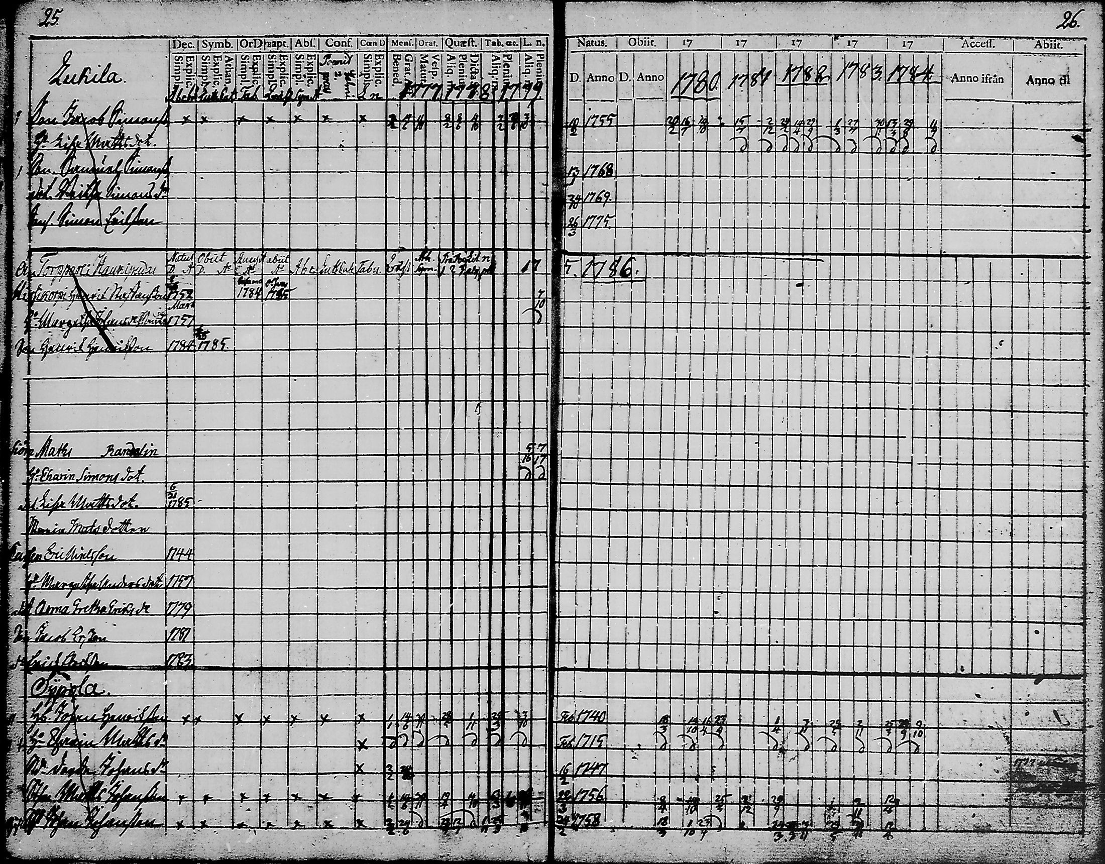 [ ../kirjat/Kirkonkirjat/haukipudas/rippikirja_1777-1789_mko17-24/kuvat/13.jpg ]