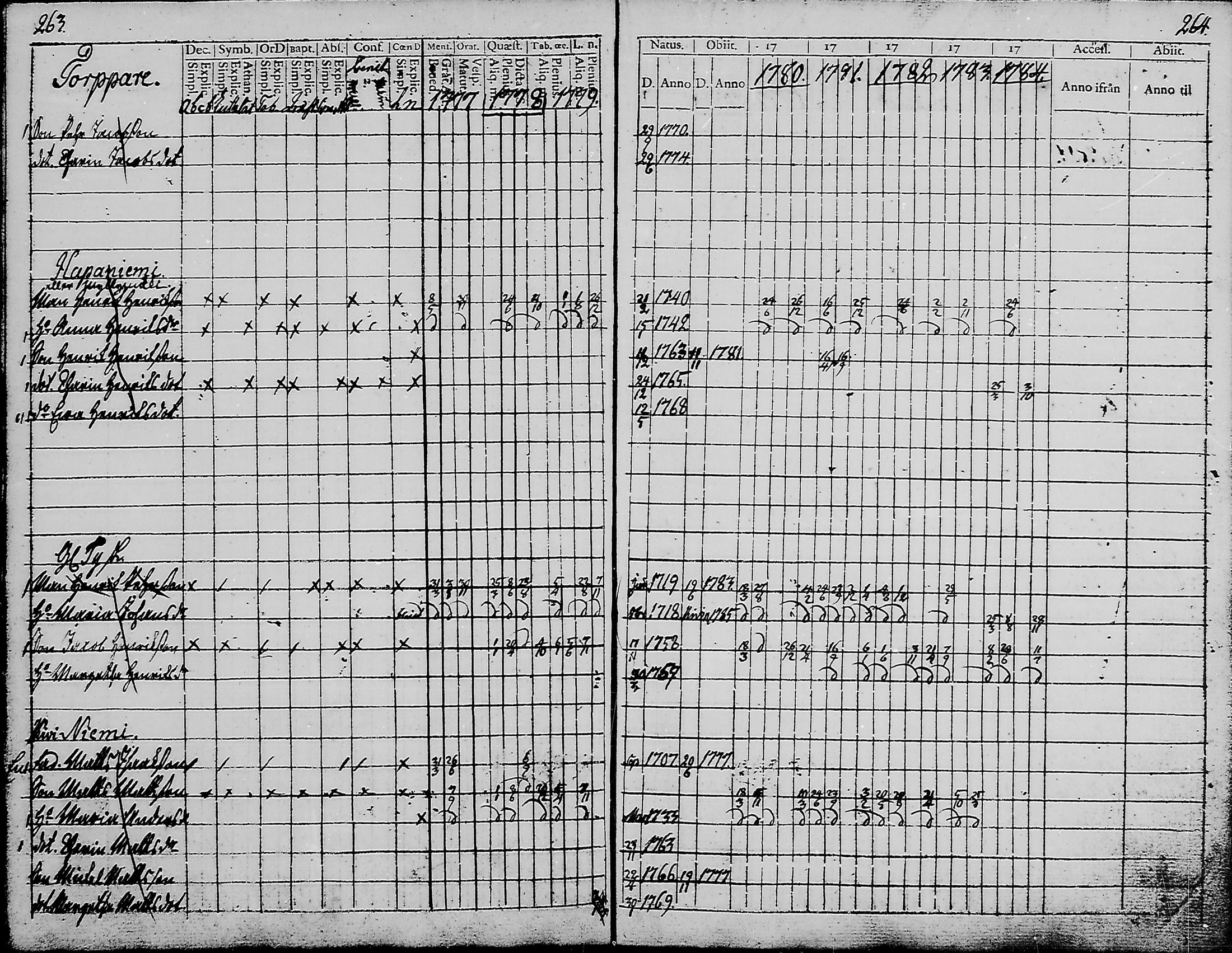 [ ../kirjat/Kirkonkirjat/haukipudas/rippikirja_1777-1789_mko17-24/kuvat/130.jpg ]