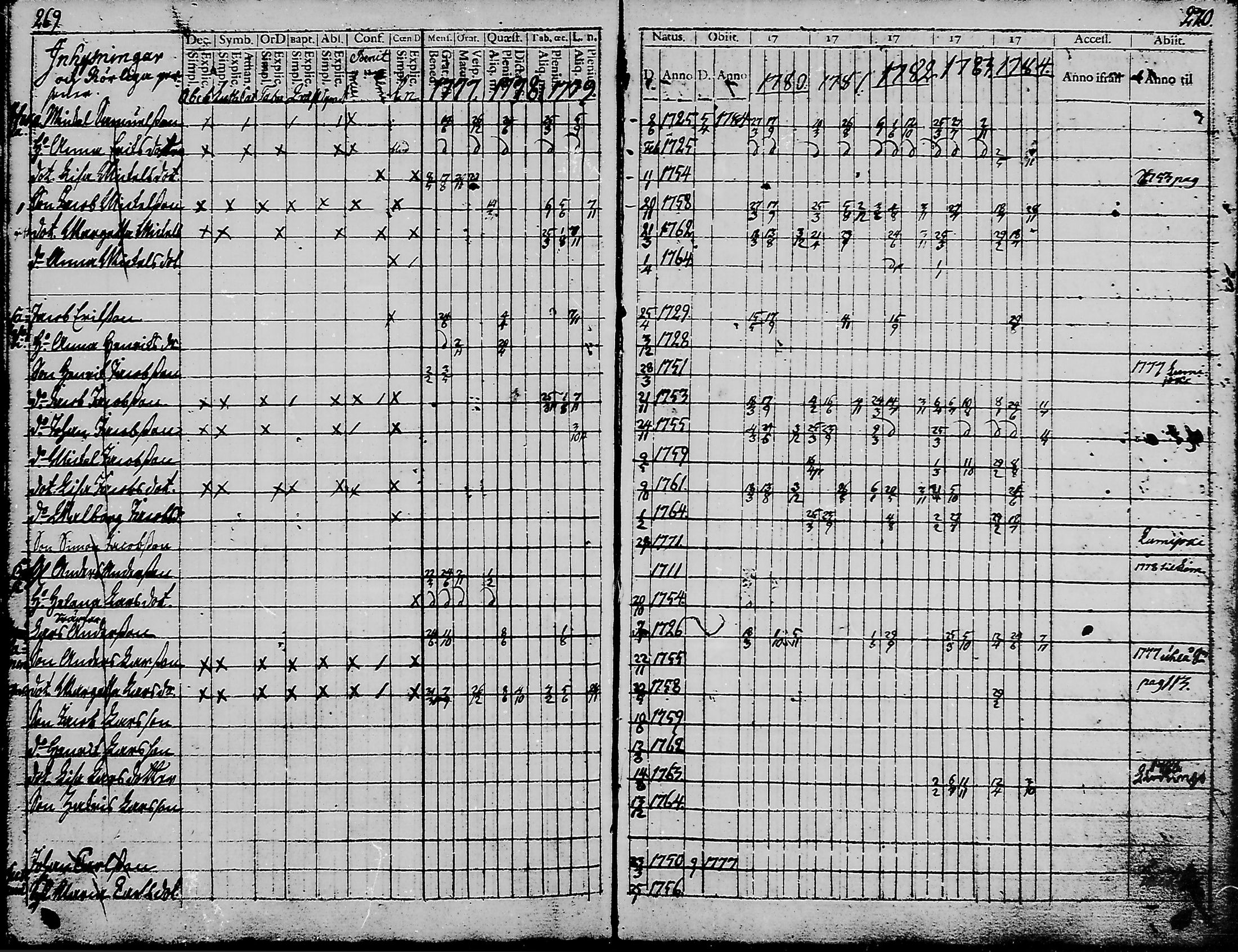[ ../kirjat/Kirkonkirjat/haukipudas/rippikirja_1777-1789_mko17-24/kuvat/133.jpg ]