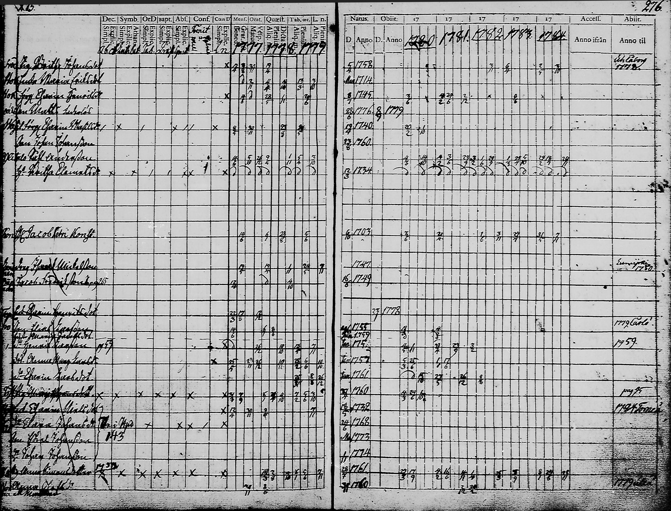 [ ../kirjat/Kirkonkirjat/haukipudas/rippikirja_1777-1789_mko17-24/kuvat/136.jpg ]