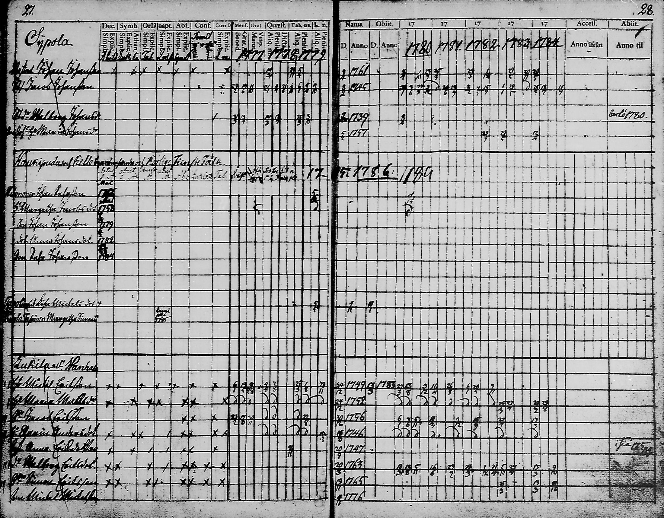 [ ../kirjat/Kirkonkirjat/haukipudas/rippikirja_1777-1789_mko17-24/kuvat/14.jpg ]