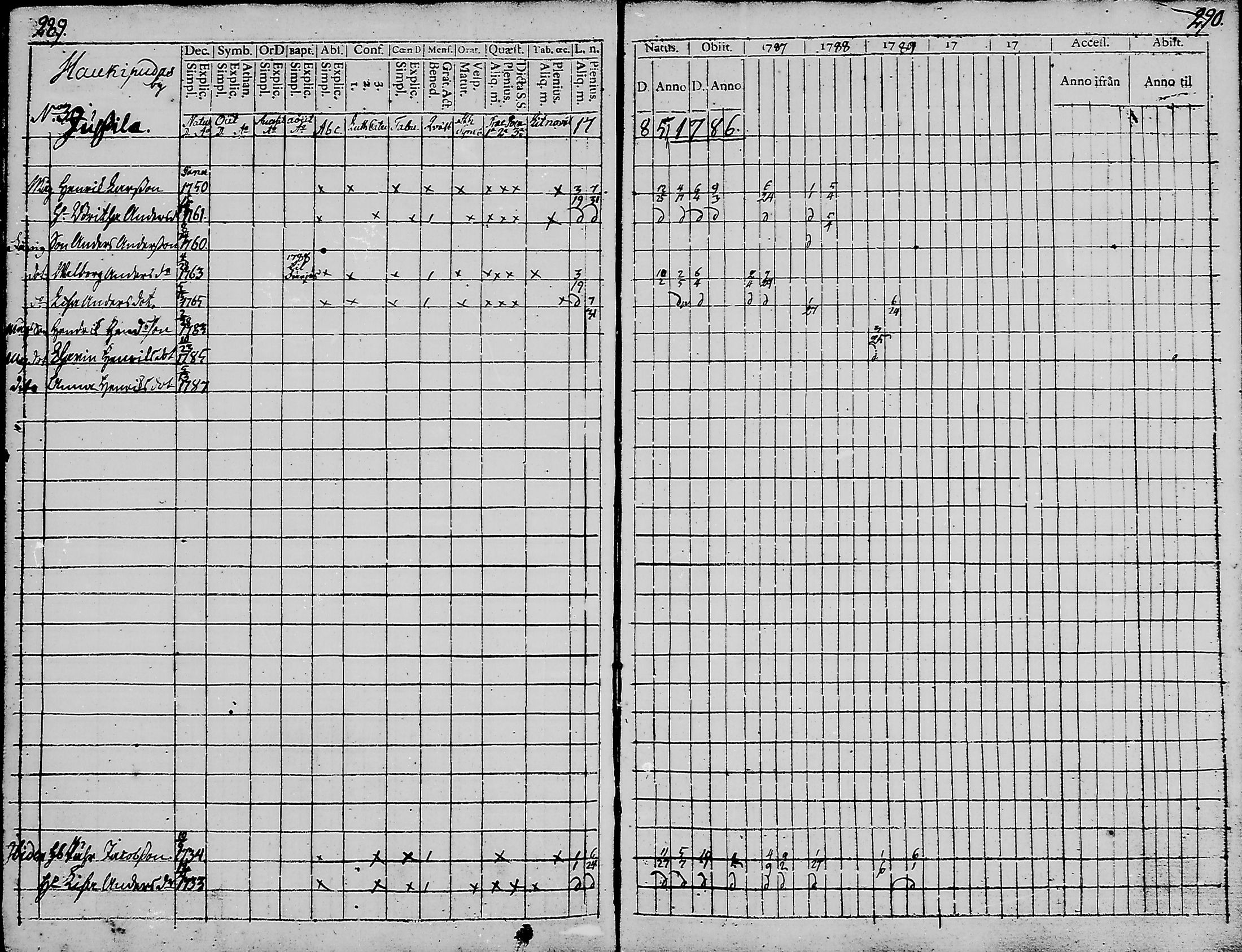 [ ../kirjat/Kirkonkirjat/haukipudas/rippikirja_1777-1789_mko17-24/kuvat/143.jpg ]