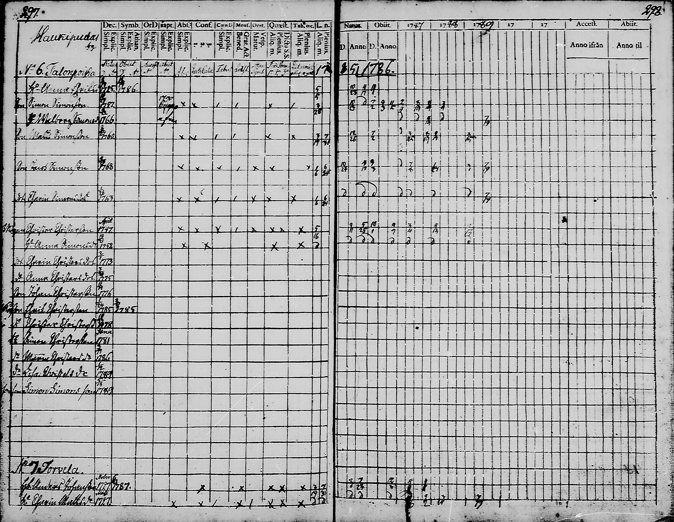 [ ../kirjat/Kirkonkirjat/haukipudas/rippikirja_1777-1789_mko17-24/kuvat/147.jpg ]