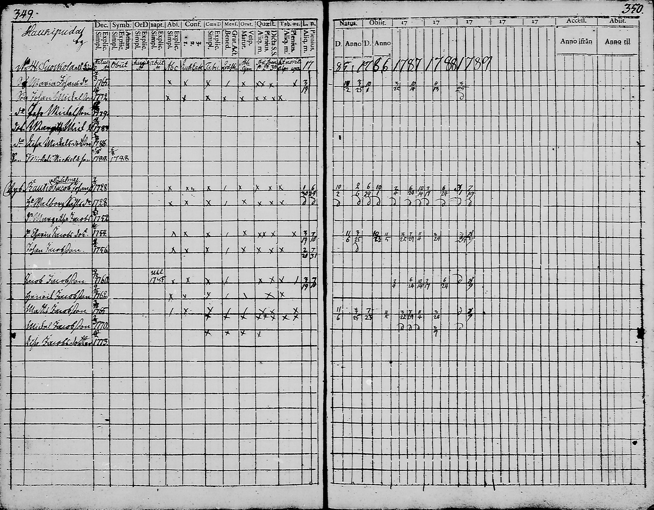 [ ../kirjat/Kirkonkirjat/haukipudas/rippikirja_1777-1789_mko17-24/kuvat/173.jpg ]
