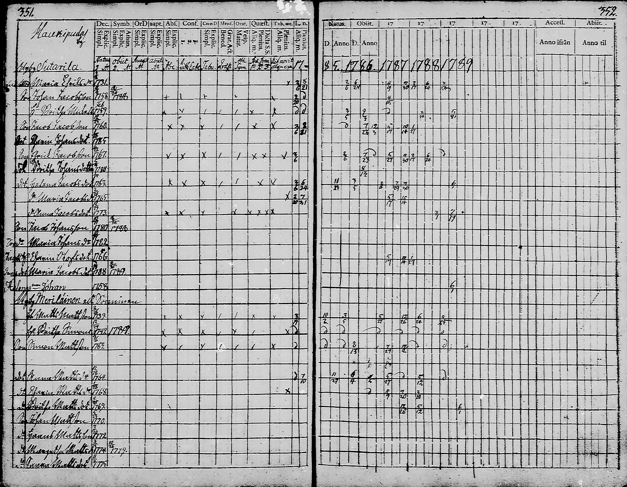 [ ../kirjat/Kirkonkirjat/haukipudas/rippikirja_1777-1789_mko17-24/kuvat/174.jpg ]