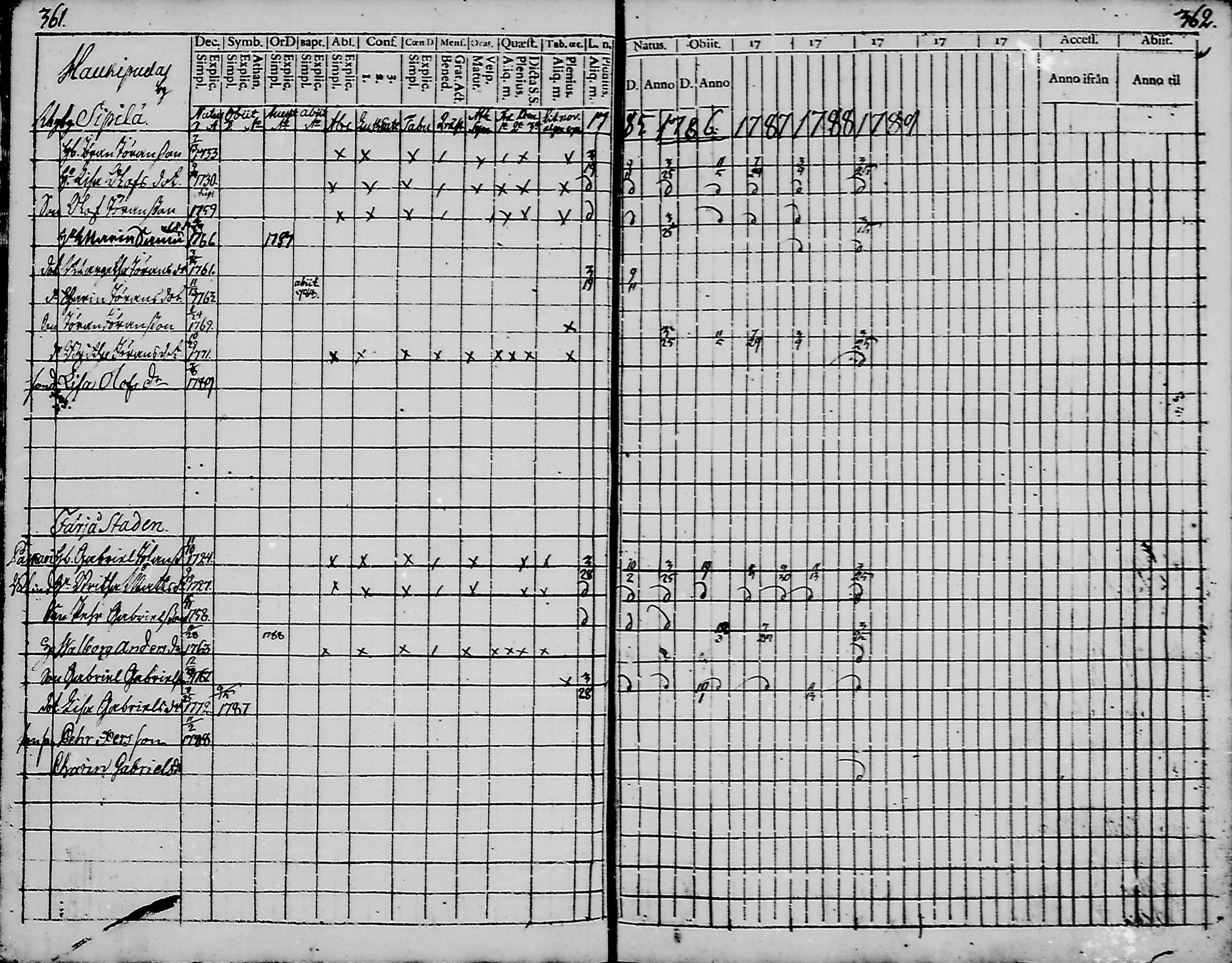 [ ../kirjat/Kirkonkirjat/haukipudas/rippikirja_1777-1789_mko17-24/kuvat/179.jpg ]