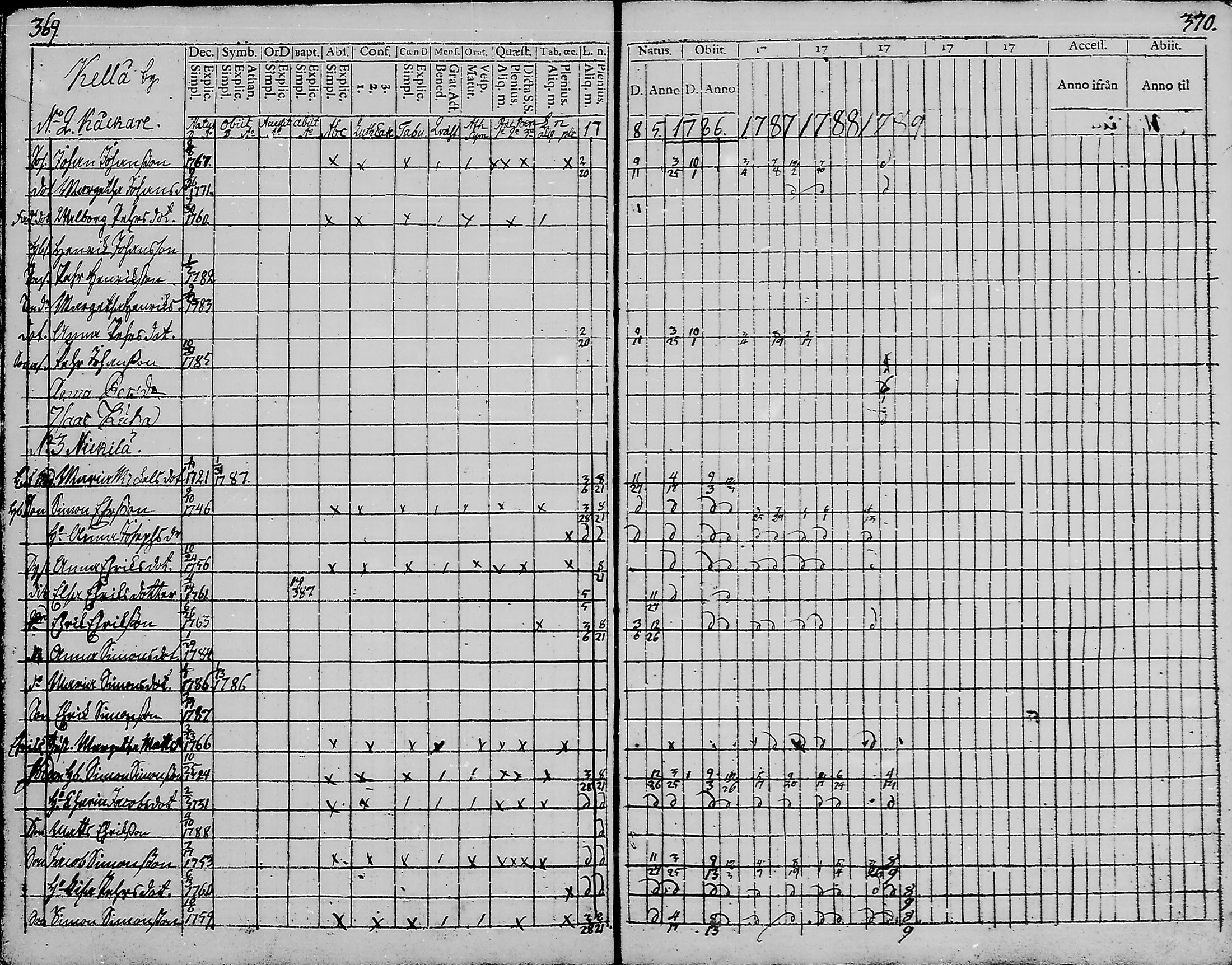 [ ../kirjat/Kirkonkirjat/haukipudas/rippikirja_1777-1789_mko17-24/kuvat/183.jpg ]