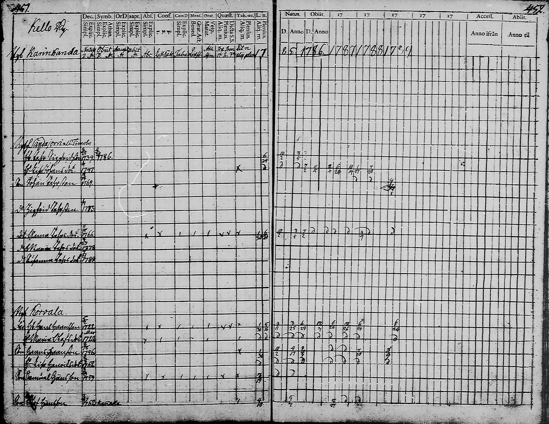 [ ../kirjat/Kirkonkirjat/haukipudas/rippikirja_1777-1789_mko17-24/kuvat/224.jpg ]