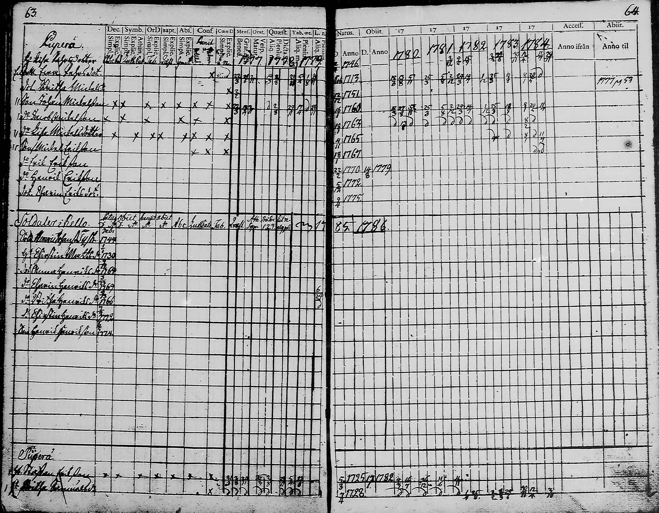 [ ../kirjat/Kirkonkirjat/haukipudas/rippikirja_1777-1789_mko17-24/kuvat/32.jpg ]