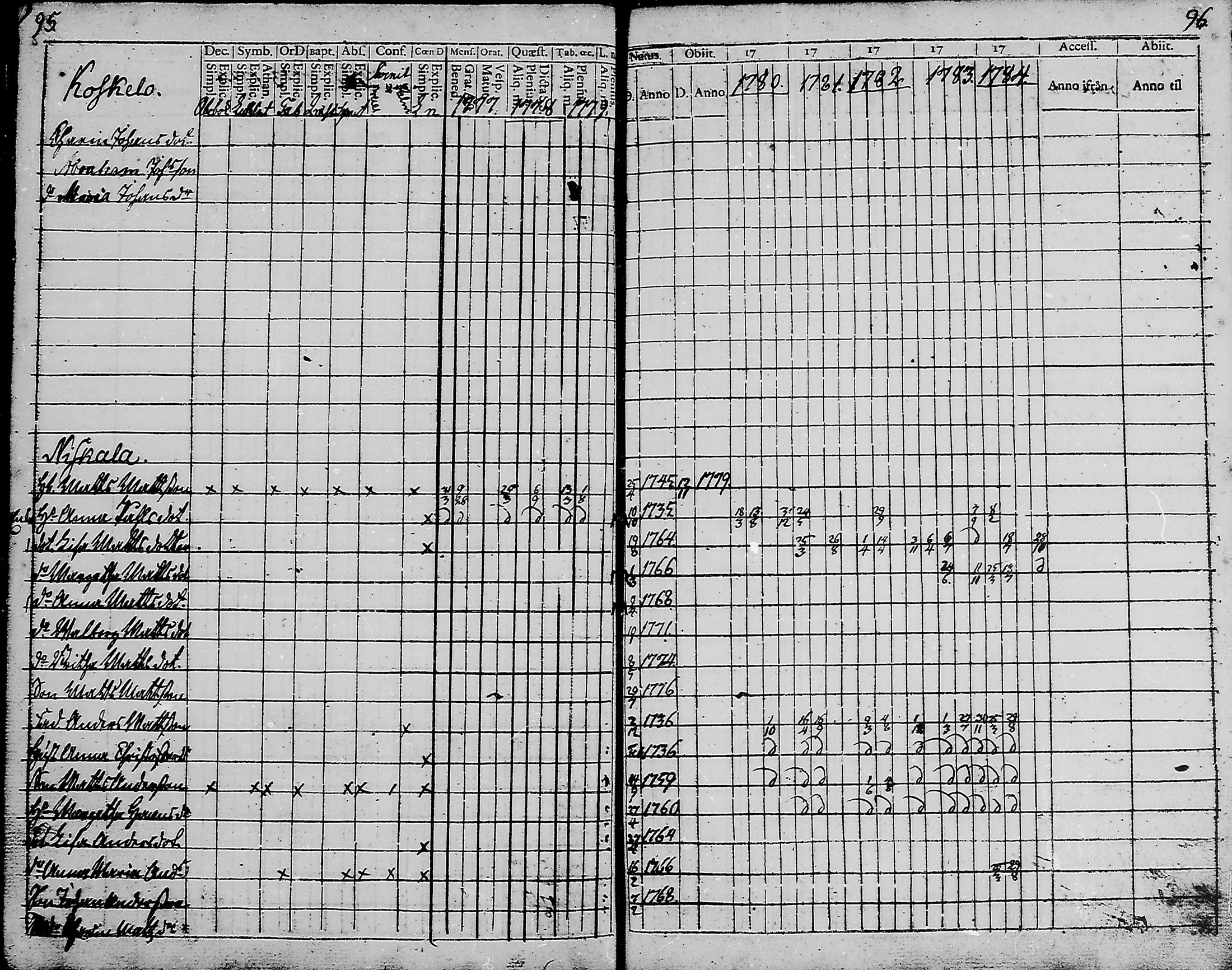 [ ../kirjat/Kirkonkirjat/haukipudas/rippikirja_1777-1789_mko17-24/kuvat/48.jpg ]