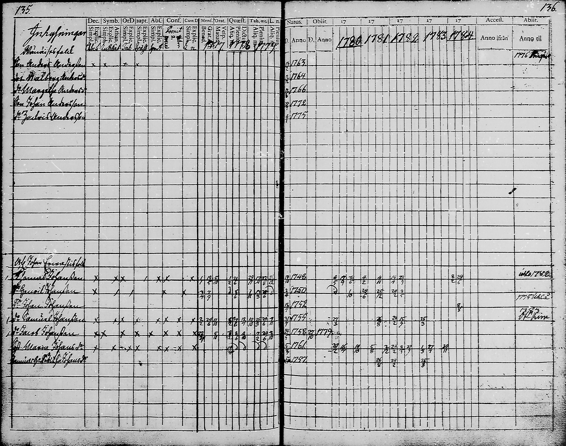 [ ../kirjat/Kirkonkirjat/haukipudas/rippikirja_1777-1789_mko17-24/kuvat/66.jpg ]