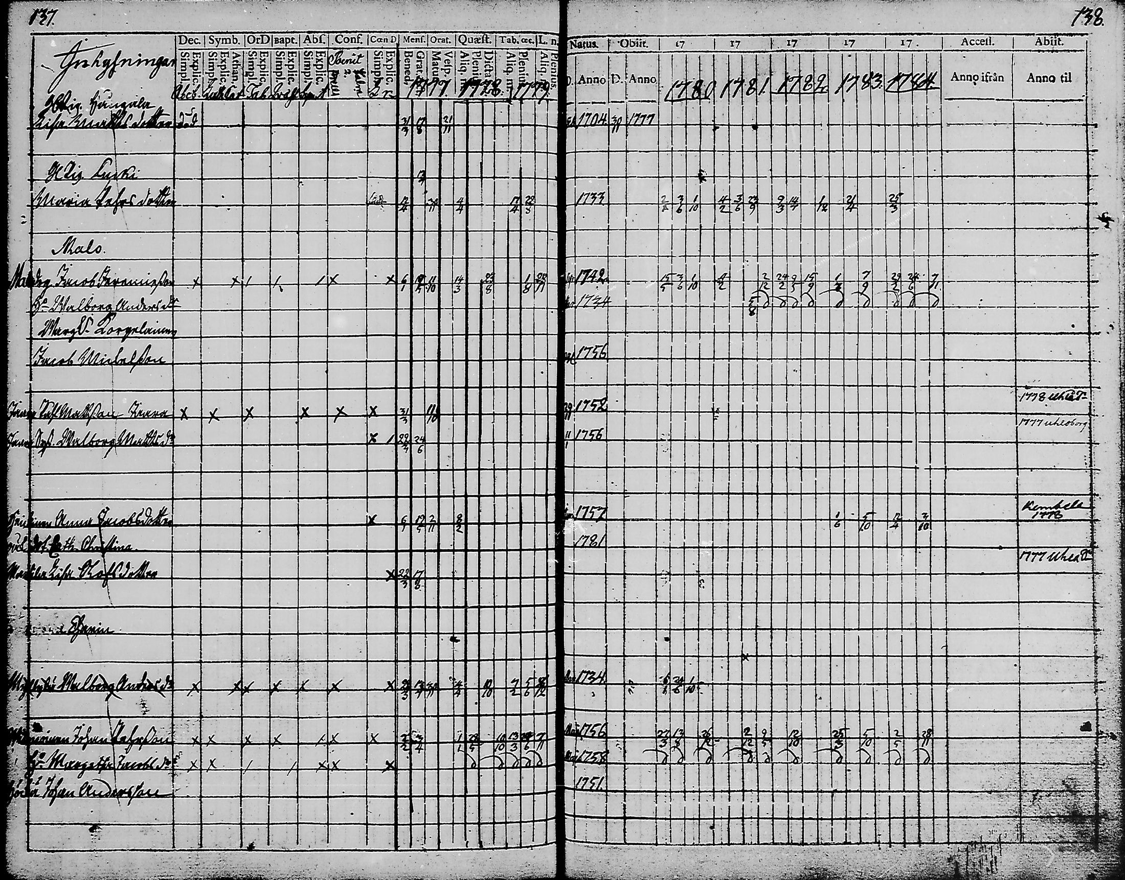 [ ../kirjat/Kirkonkirjat/haukipudas/rippikirja_1777-1789_mko17-24/kuvat/67.jpg ]