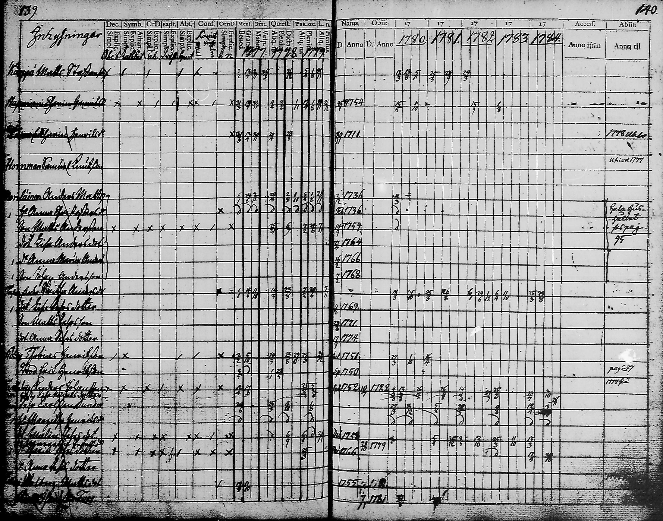 [ ../kirjat/Kirkonkirjat/haukipudas/rippikirja_1777-1789_mko17-24/kuvat/68.jpg ]