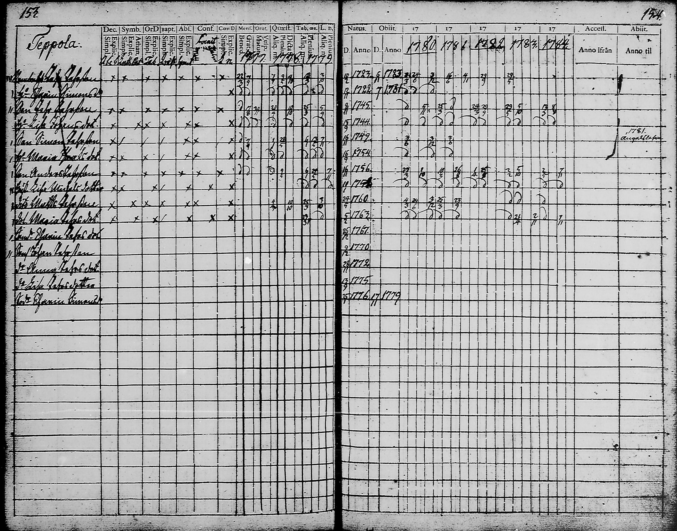 [ ../kirjat/Kirkonkirjat/haukipudas/rippikirja_1777-1789_mko17-24/kuvat/75.jpg ]