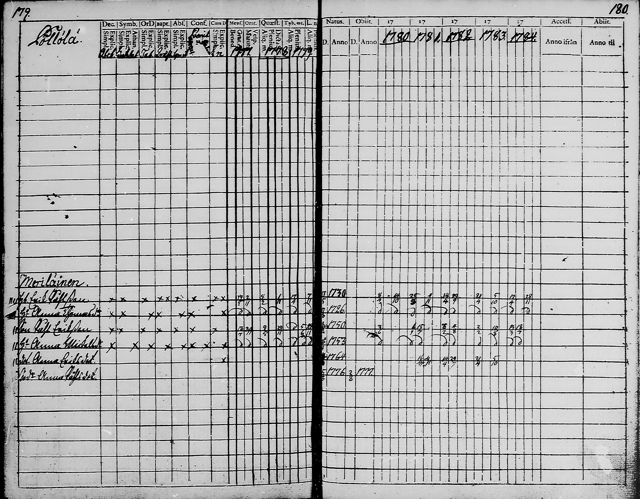 [ ../kirjat/Kirkonkirjat/haukipudas/rippikirja_1777-1789_mko17-24/kuvat/88.jpg ]