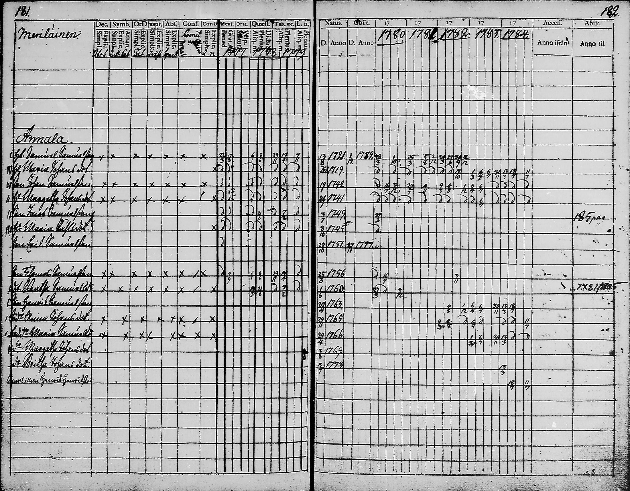 [ ../kirjat/Kirkonkirjat/haukipudas/rippikirja_1777-1789_mko17-24/kuvat/89.jpg ]