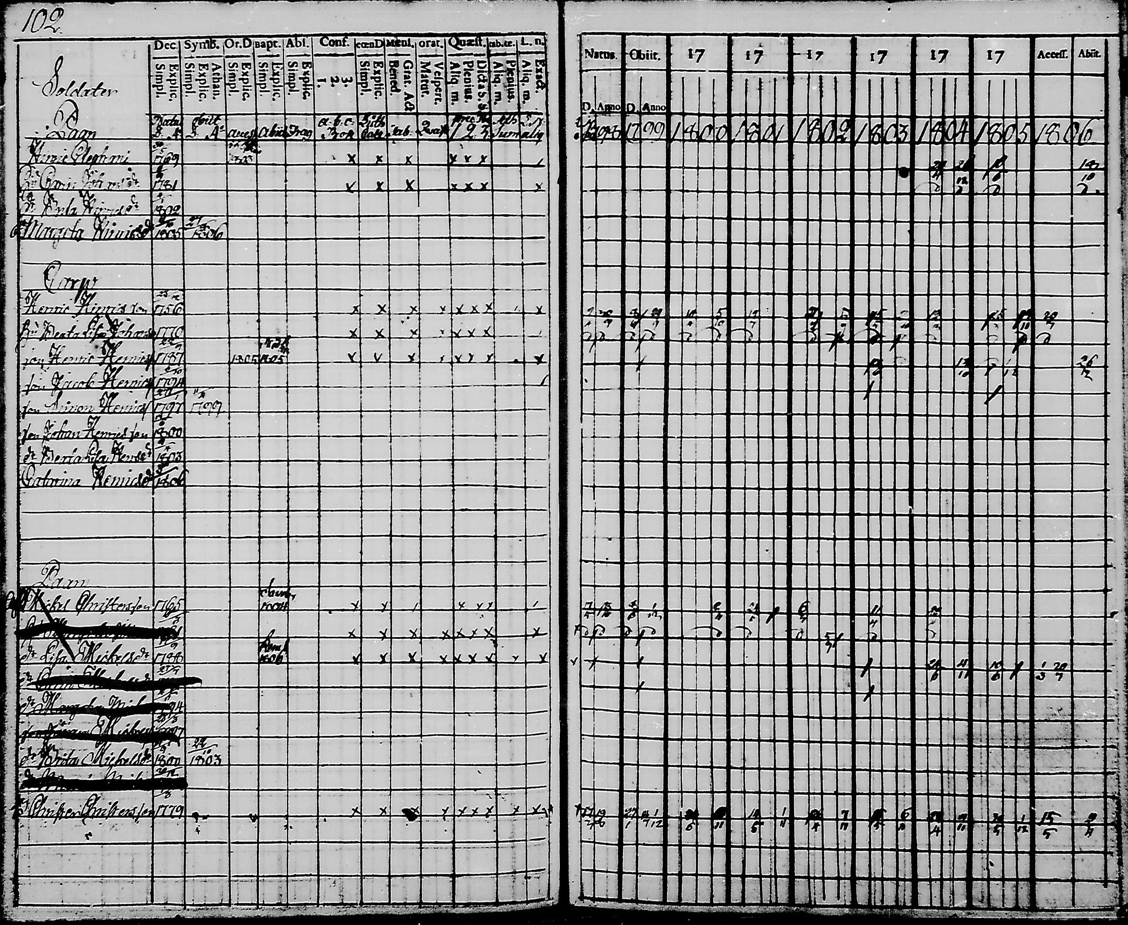 [ ../kirjat/Kirkonkirjat/haukipudas/rippikirja_1798-1806_mko31-36/kuvat/104.jpg ]