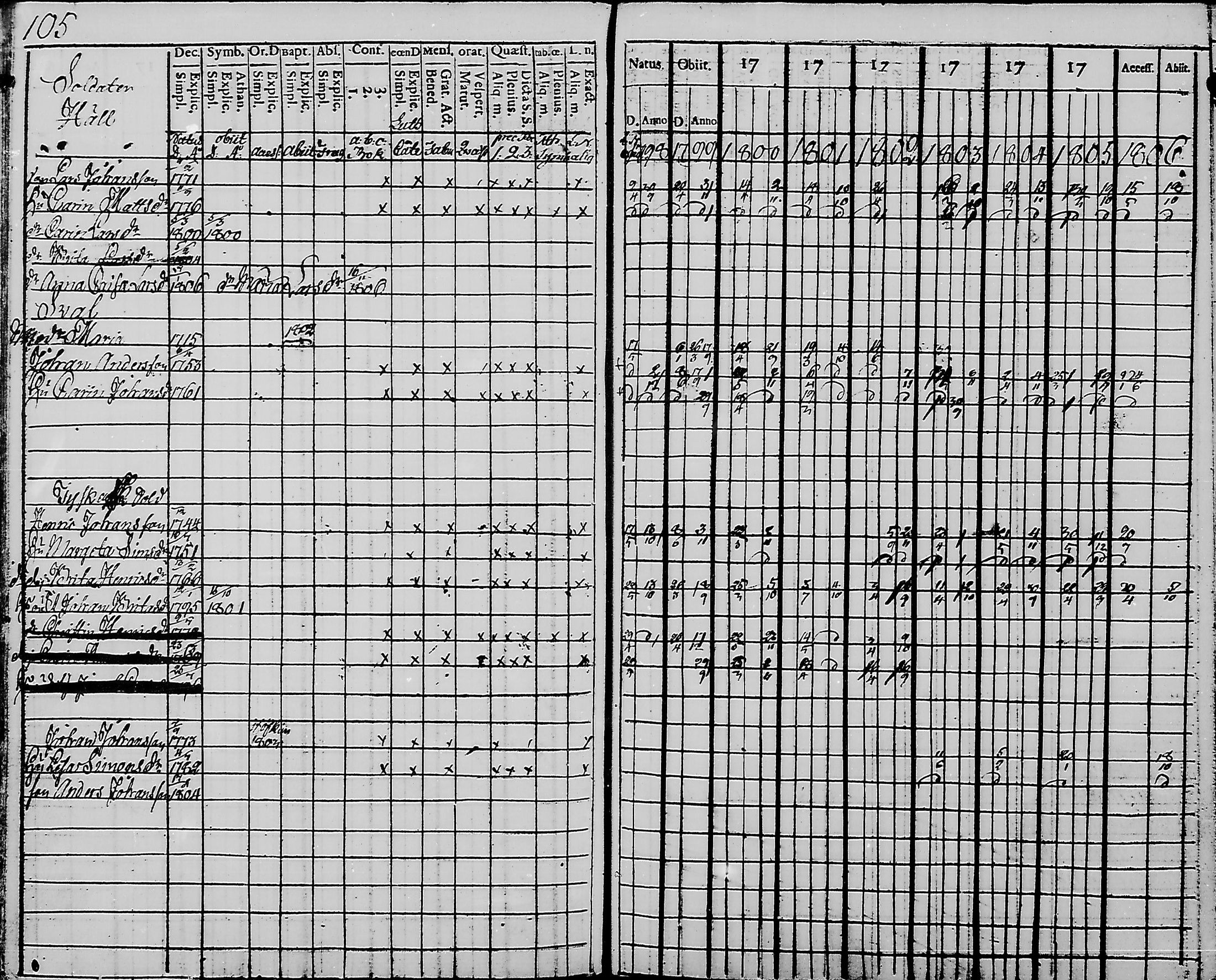 [ ../kirjat/Kirkonkirjat/haukipudas/rippikirja_1798-1806_mko31-36/kuvat/107.jpg ]