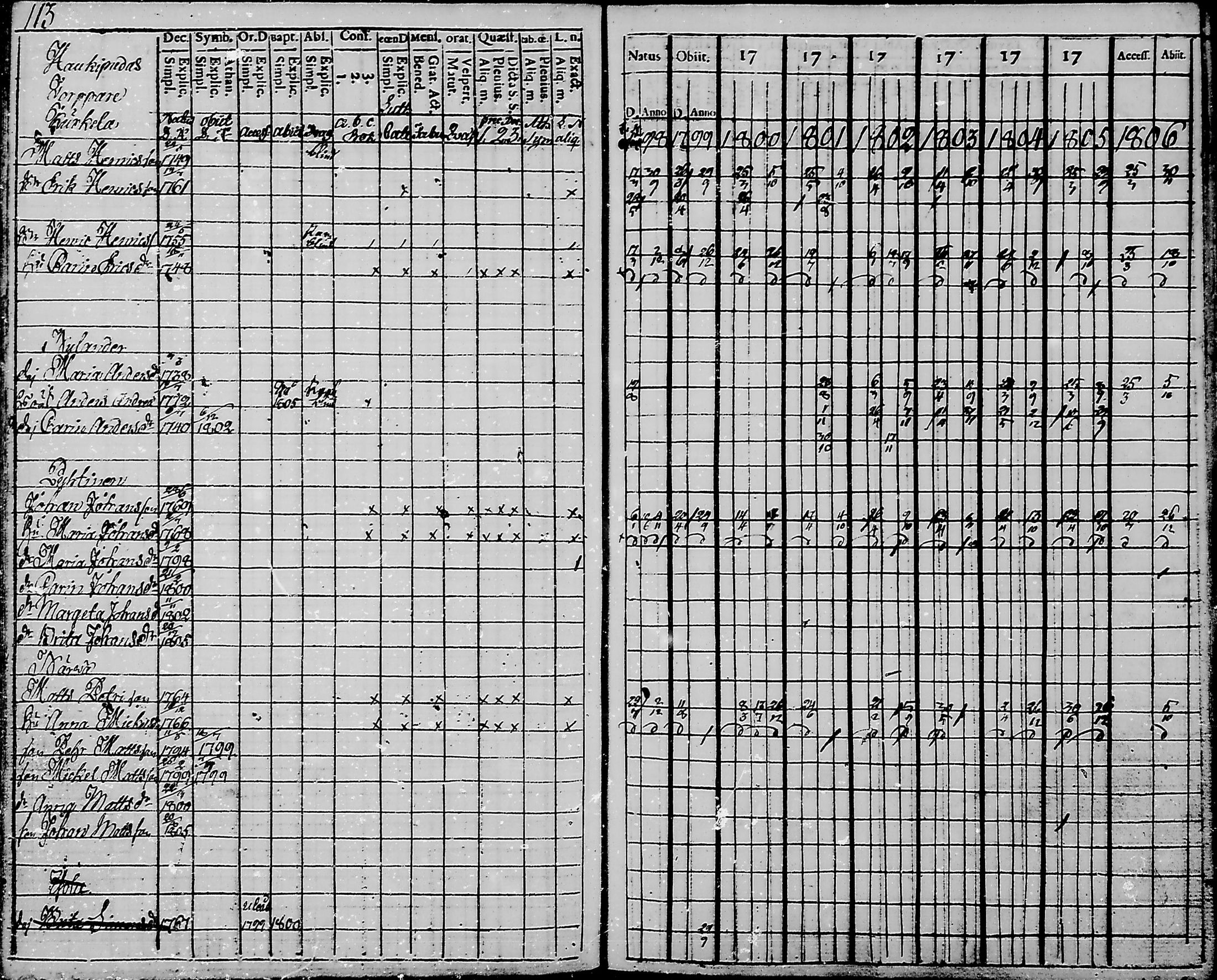 [ ../kirjat/Kirkonkirjat/haukipudas/rippikirja_1798-1806_mko31-36/kuvat/115.jpg ]