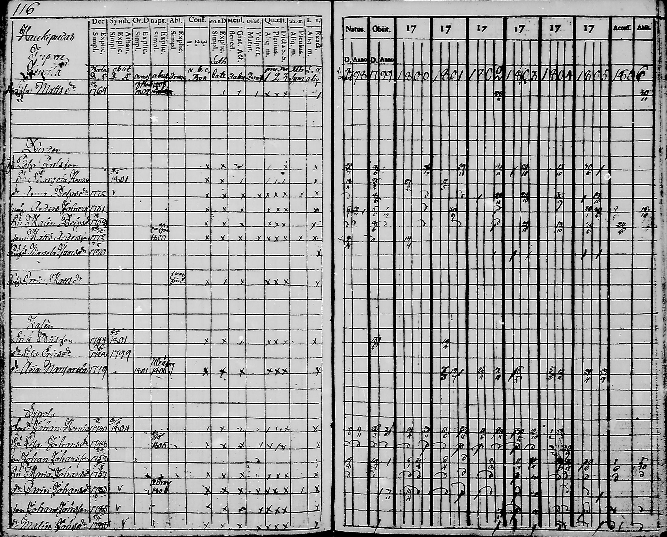 [ ../kirjat/Kirkonkirjat/haukipudas/rippikirja_1798-1806_mko31-36/kuvat/118.jpg ]