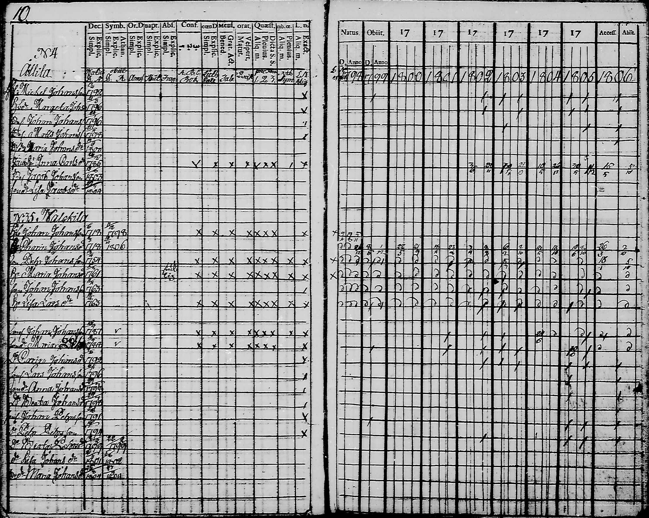 [ ../kirjat/Kirkonkirjat/haukipudas/rippikirja_1798-1806_mko31-36/kuvat/12.jpg ]