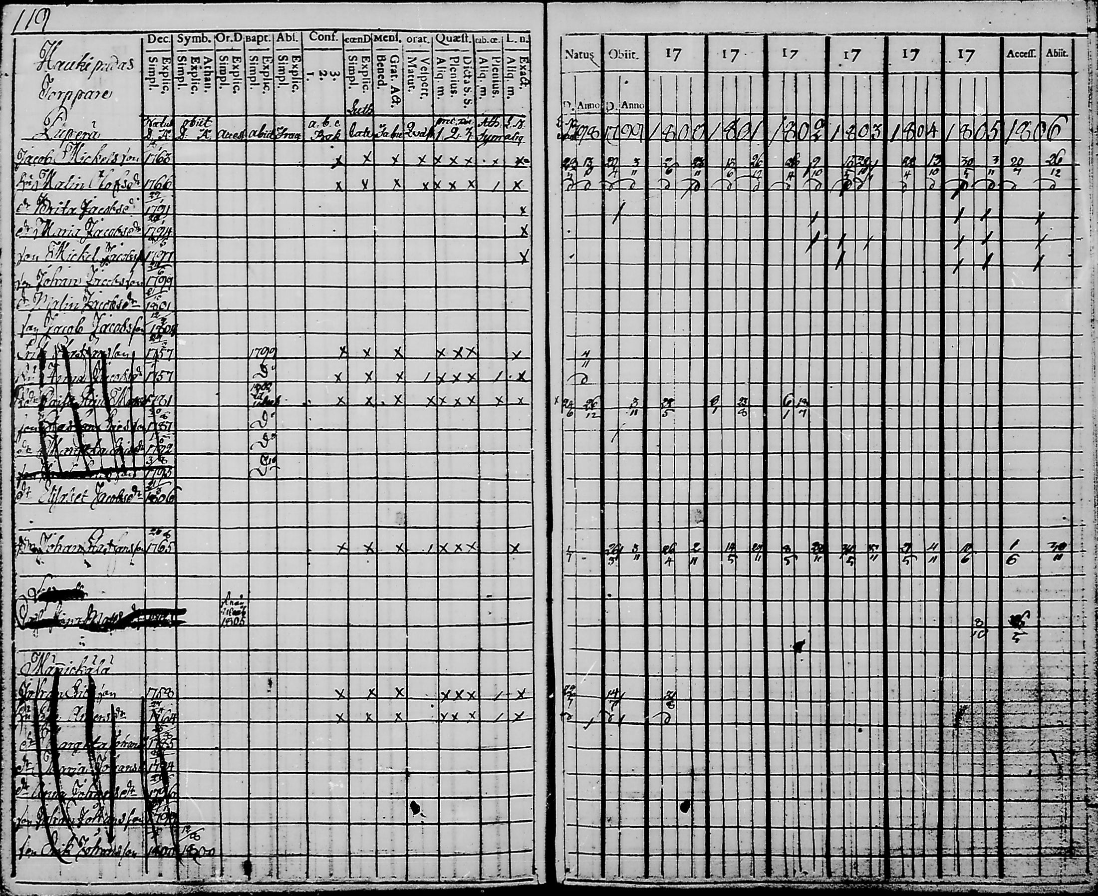 [ ../kirjat/Kirkonkirjat/haukipudas/rippikirja_1798-1806_mko31-36/kuvat/121.jpg ]