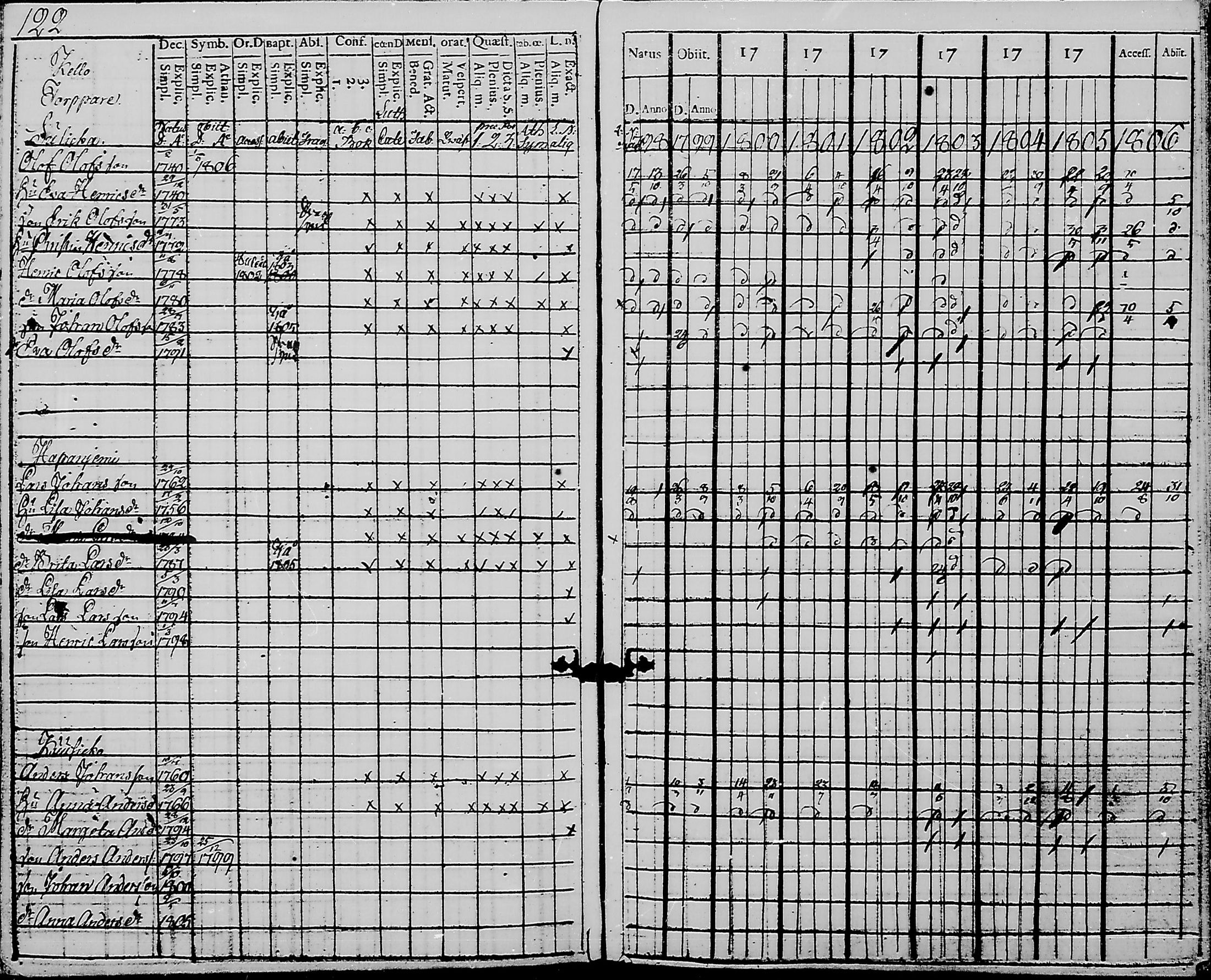 [ ../kirjat/Kirkonkirjat/haukipudas/rippikirja_1798-1806_mko31-36/kuvat/124.jpg ]