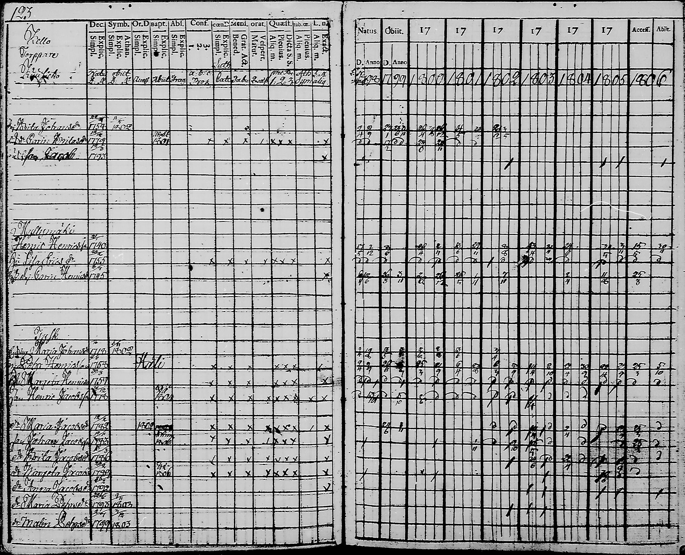 [ ../kirjat/Kirkonkirjat/haukipudas/rippikirja_1798-1806_mko31-36/kuvat/125.jpg ]