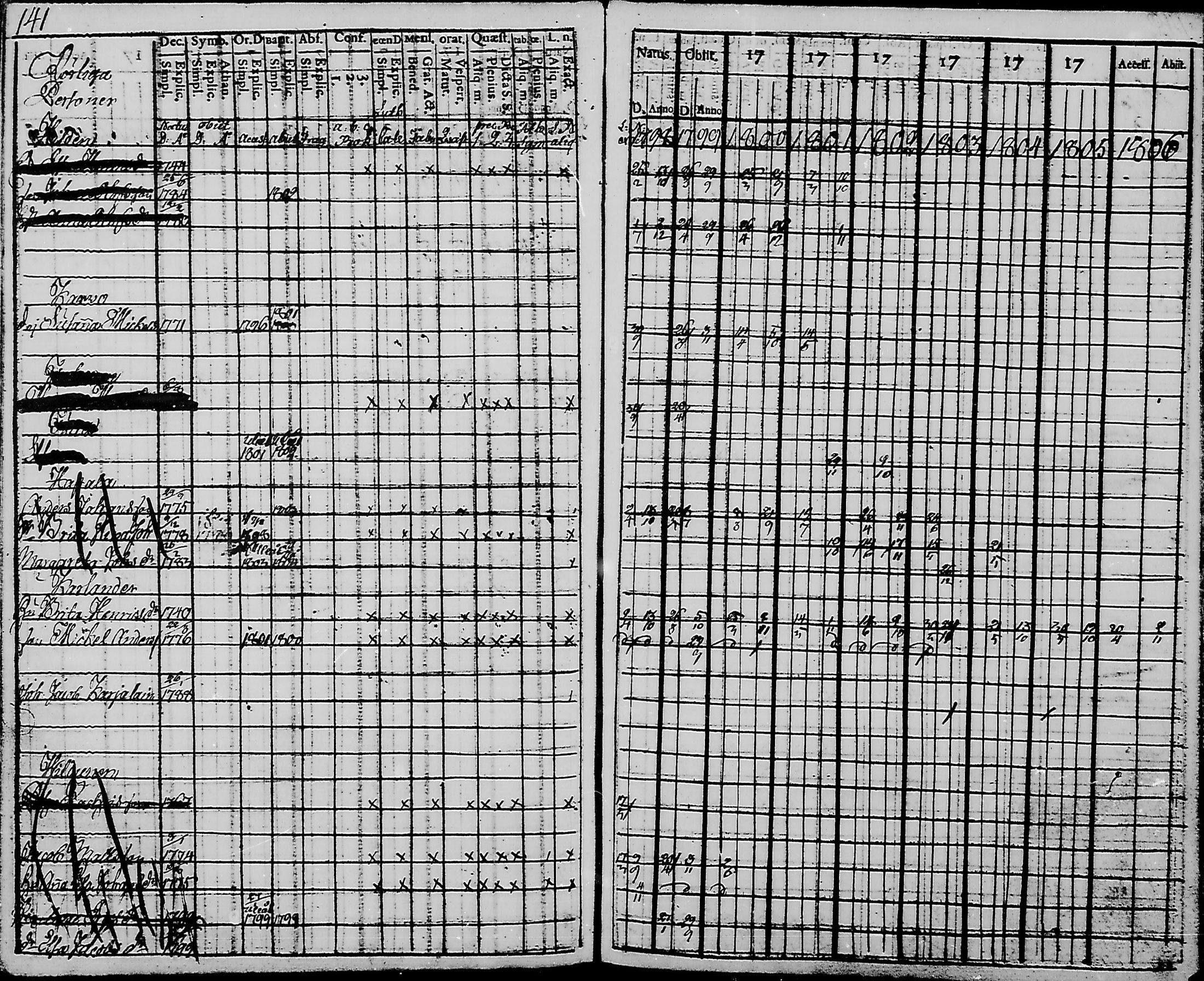 [ ../kirjat/Kirkonkirjat/haukipudas/rippikirja_1798-1806_mko31-36/kuvat/143.jpg ]