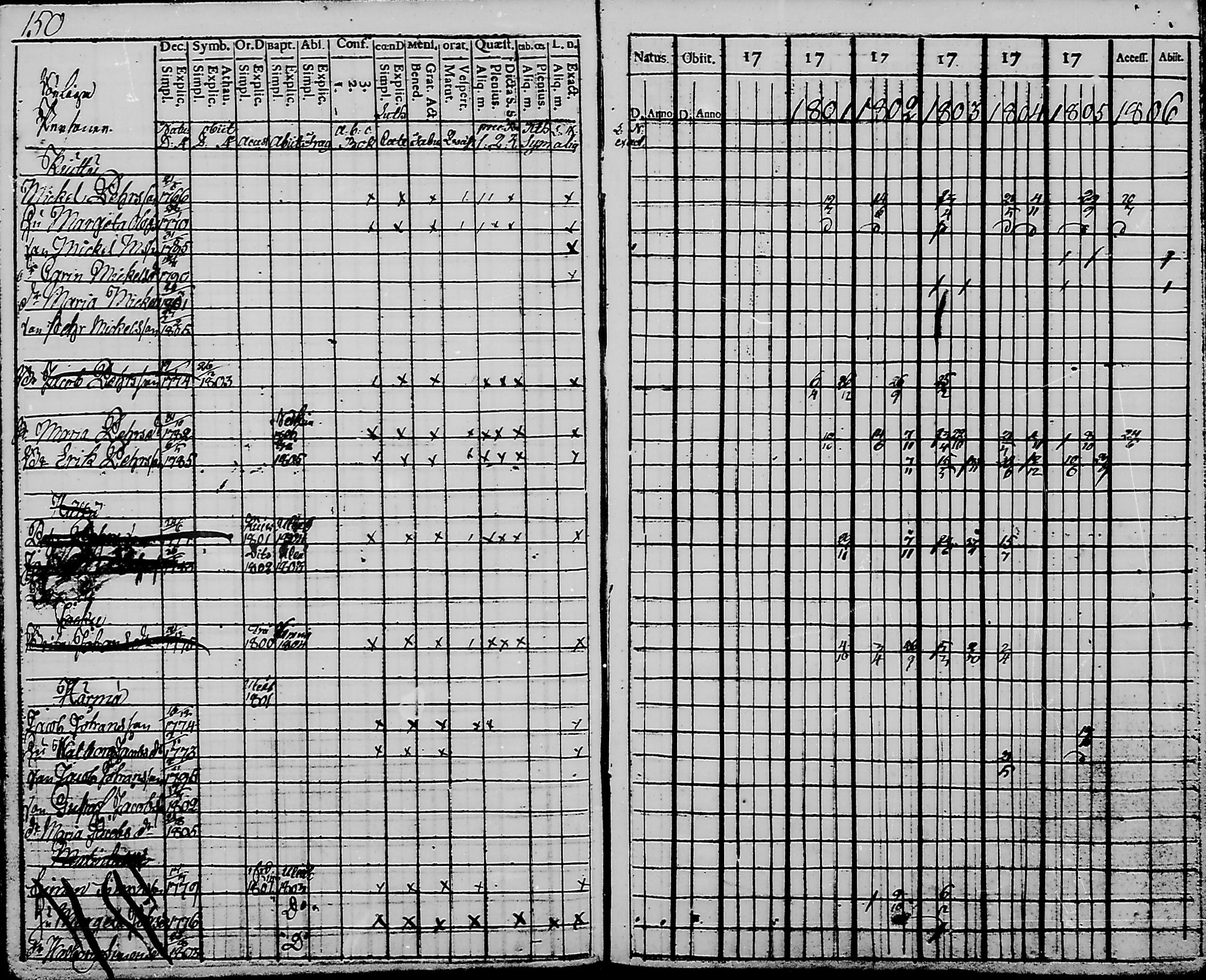 [ ../kirjat/Kirkonkirjat/haukipudas/rippikirja_1798-1806_mko31-36/kuvat/152.jpg ]