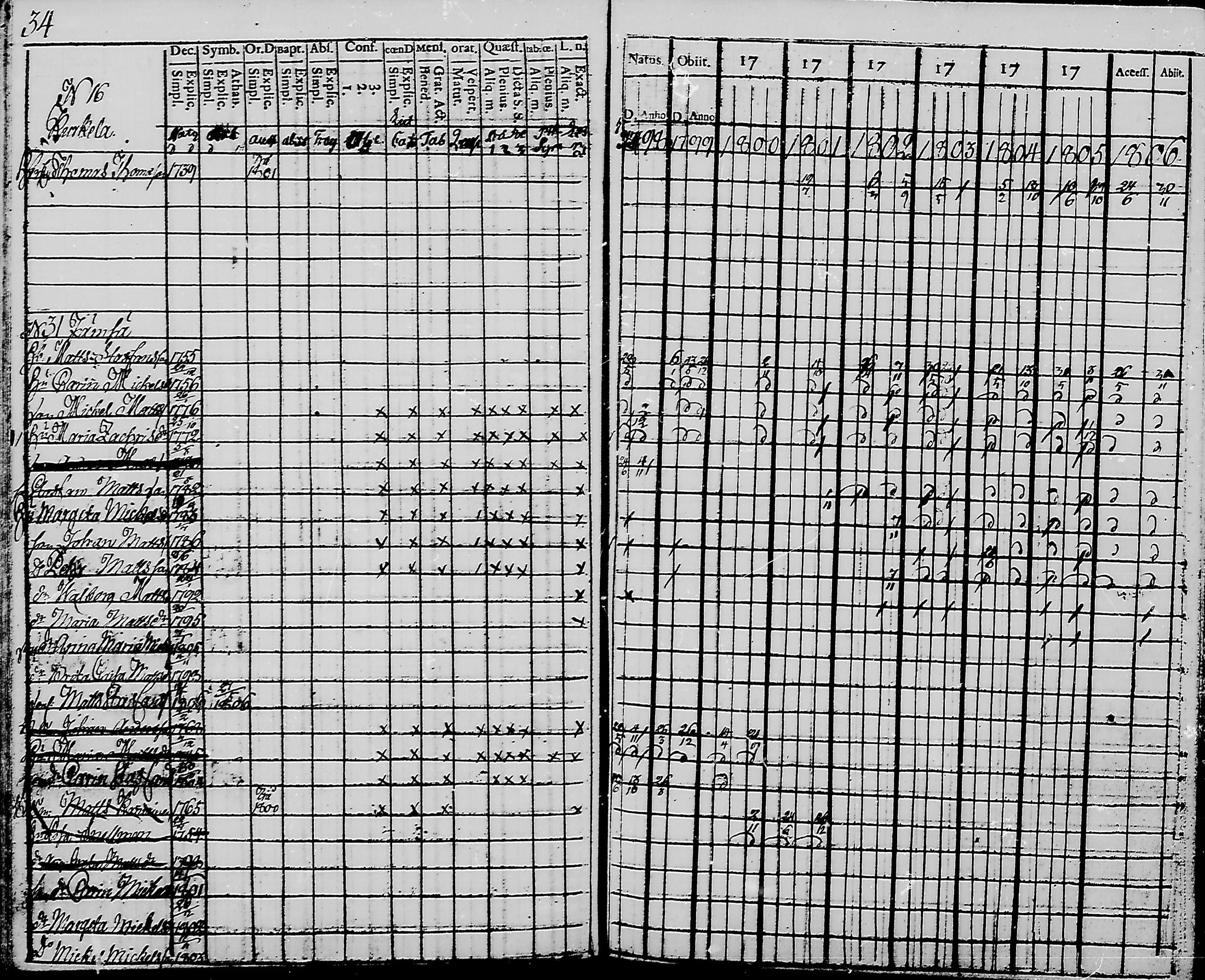 [ ../kirjat/Kirkonkirjat/haukipudas/rippikirja_1798-1806_mko31-36/kuvat/36.jpg ]