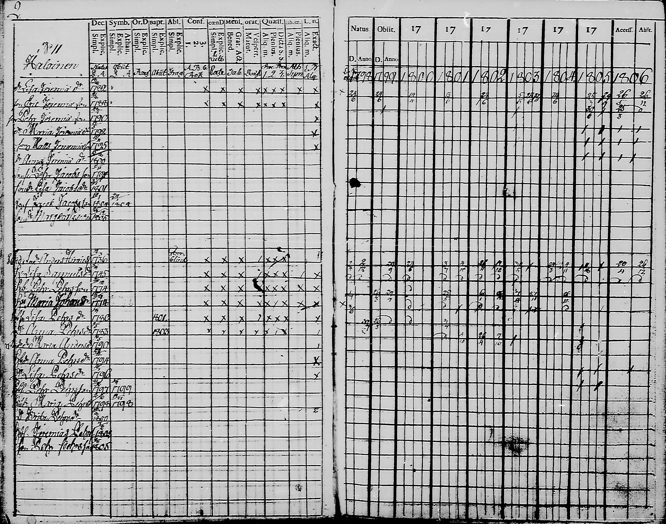 [ ../kirjat/Kirkonkirjat/haukipudas/rippikirja_1798-1806_mko31-36/kuvat/4.jpg ]